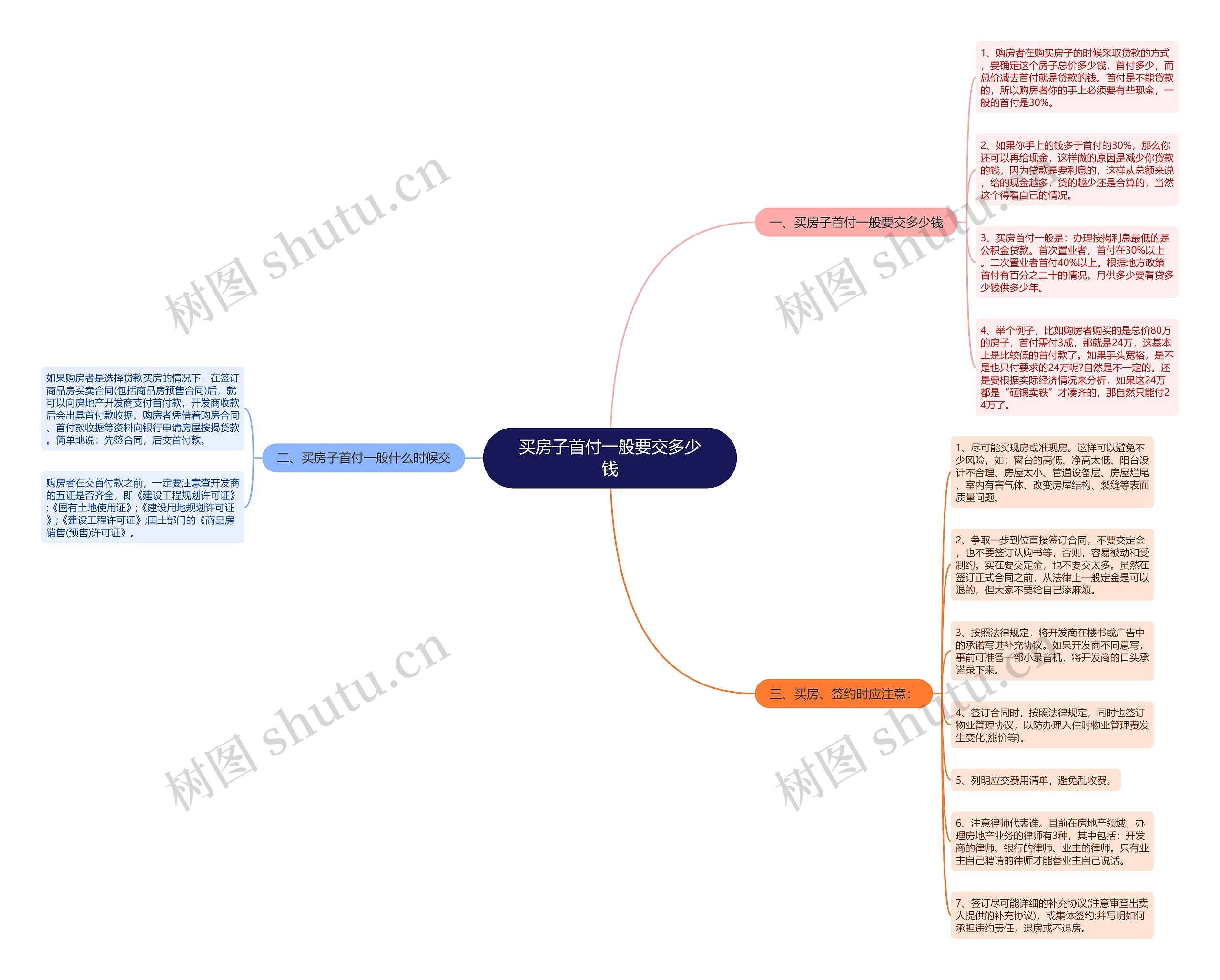 买房子首付一般要交多少钱思维导图