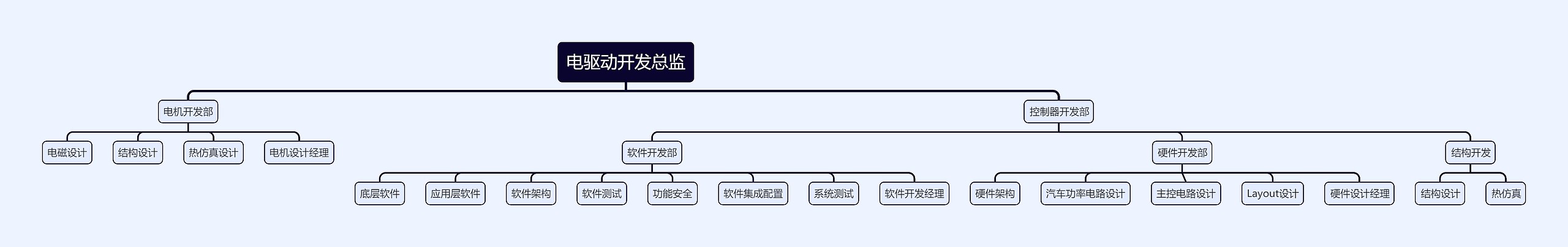 电驱动开发总监思维导图