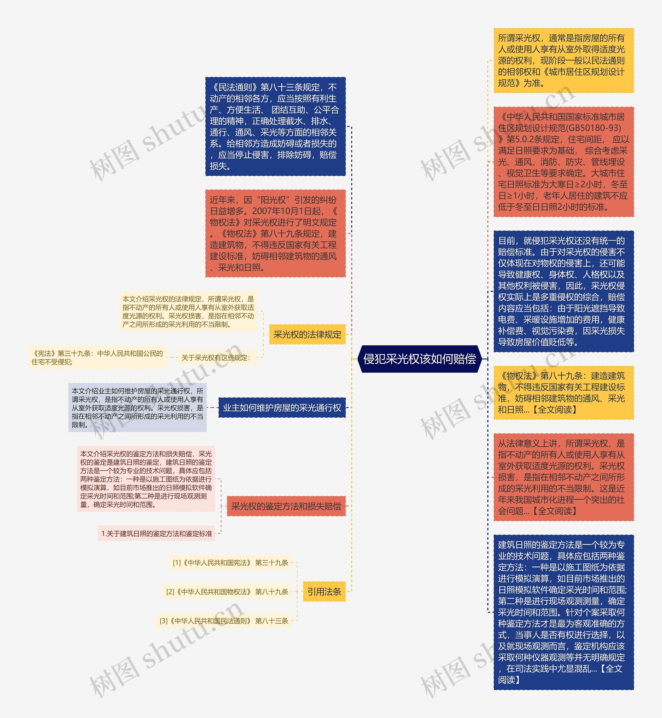 侵犯采光权该如何赔偿思维导图