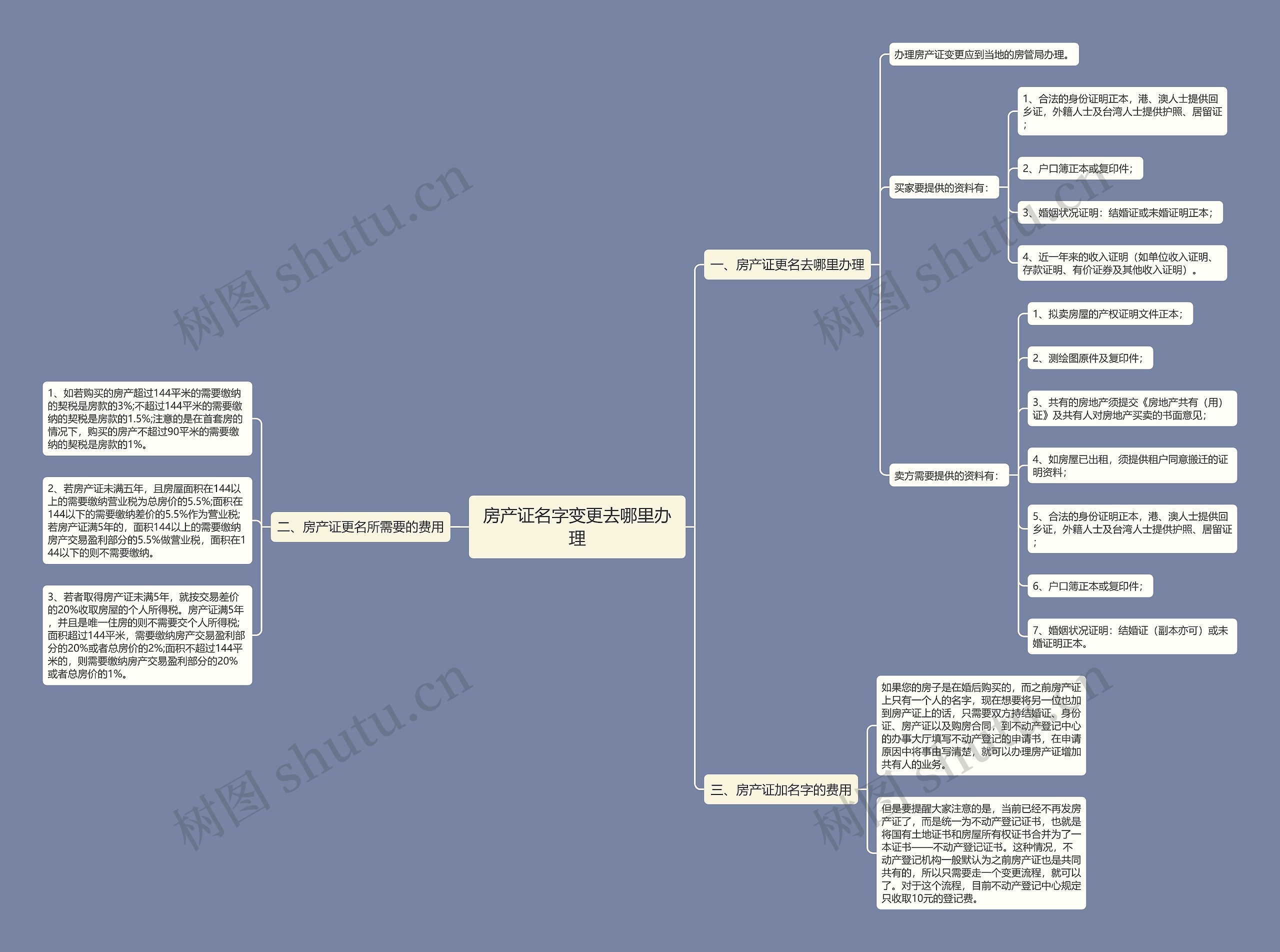 房产证名字变更去哪里办理思维导图