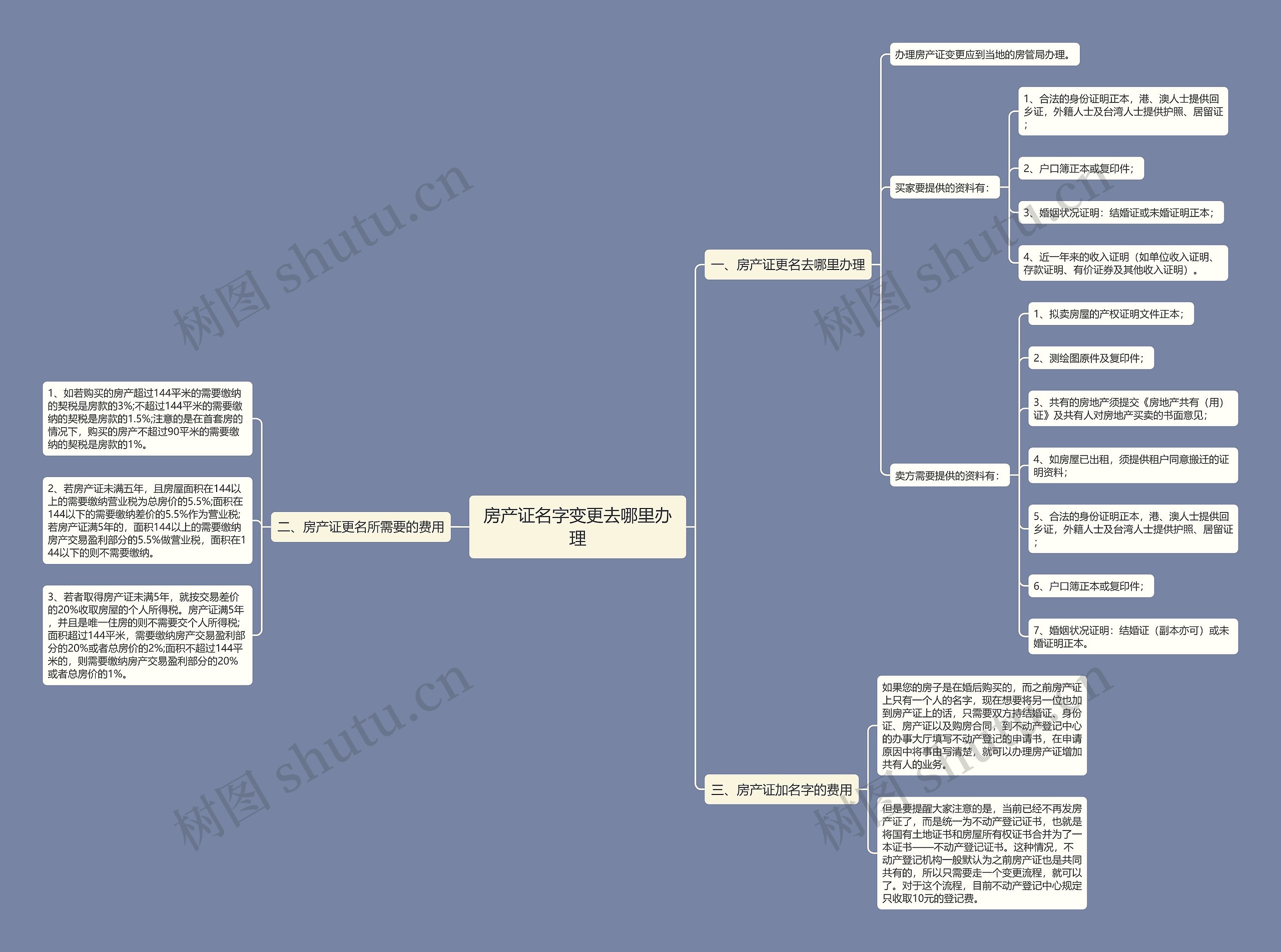 房产证名字变更去哪里办理 房产证名字变更去哪里办理