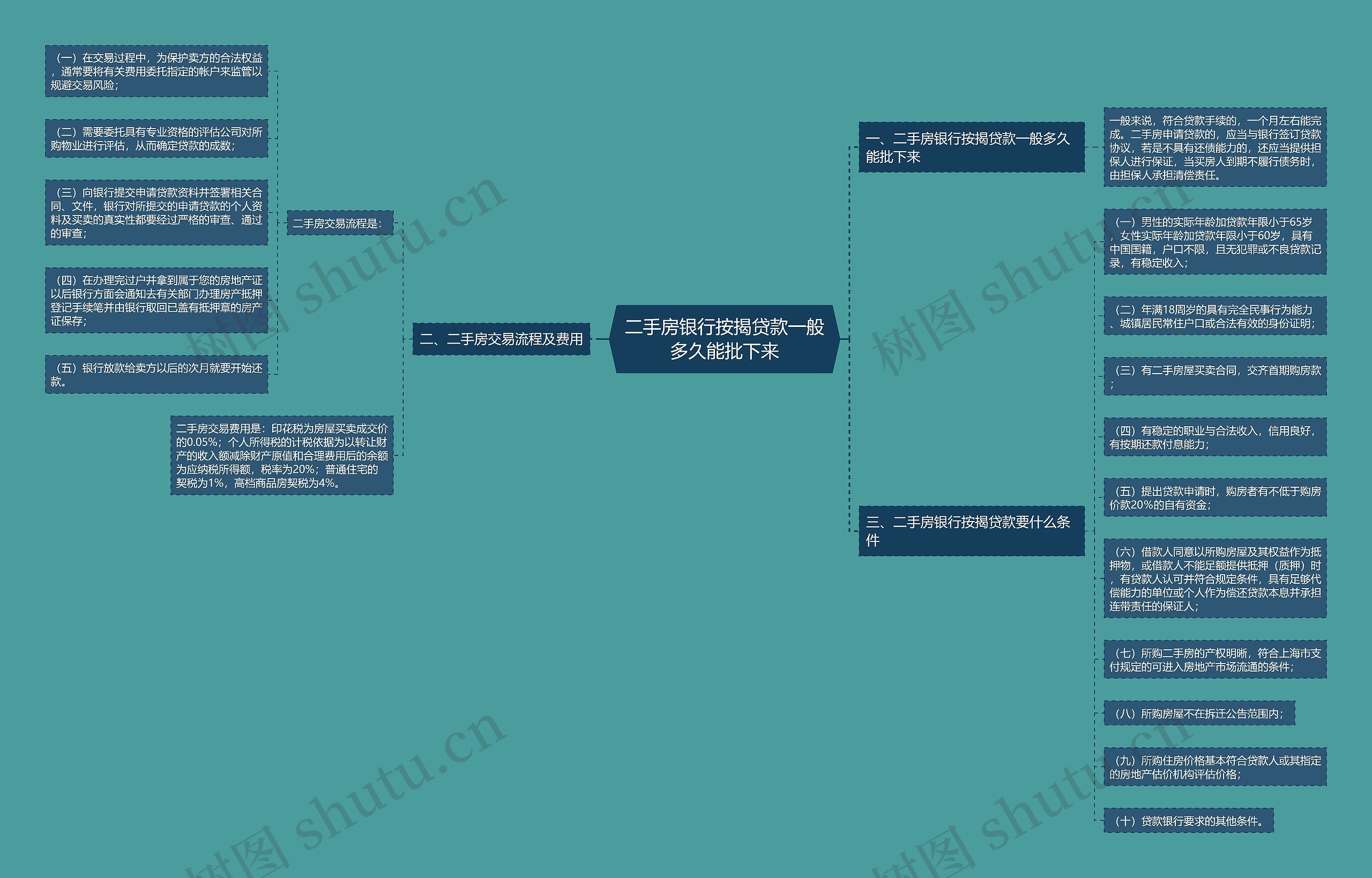 二手房银行按揭贷款一般多久能批下来思维导图