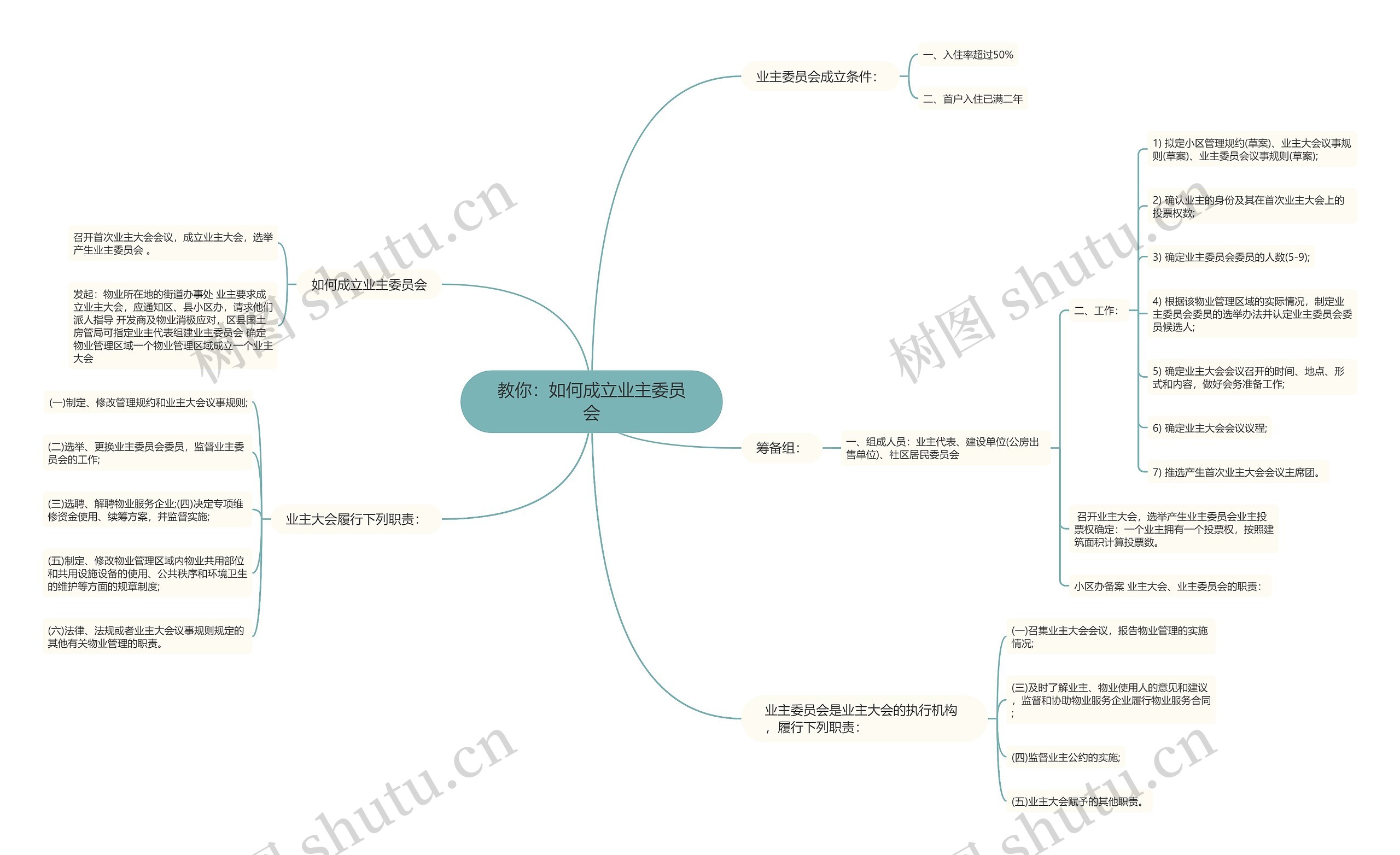 教你：如何成立业主委员会思维导图