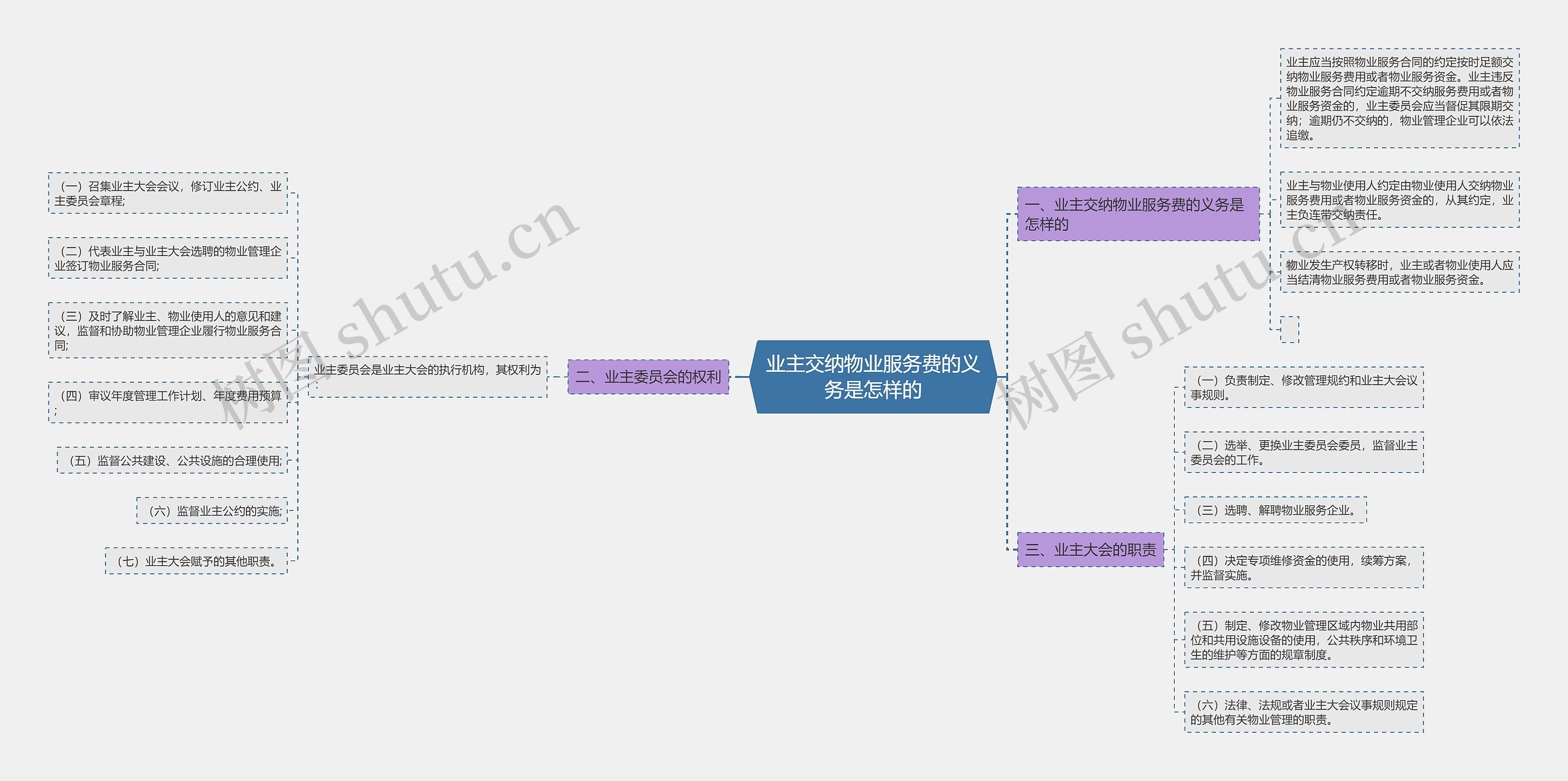 业主交纳物业服务费的义务是怎样的