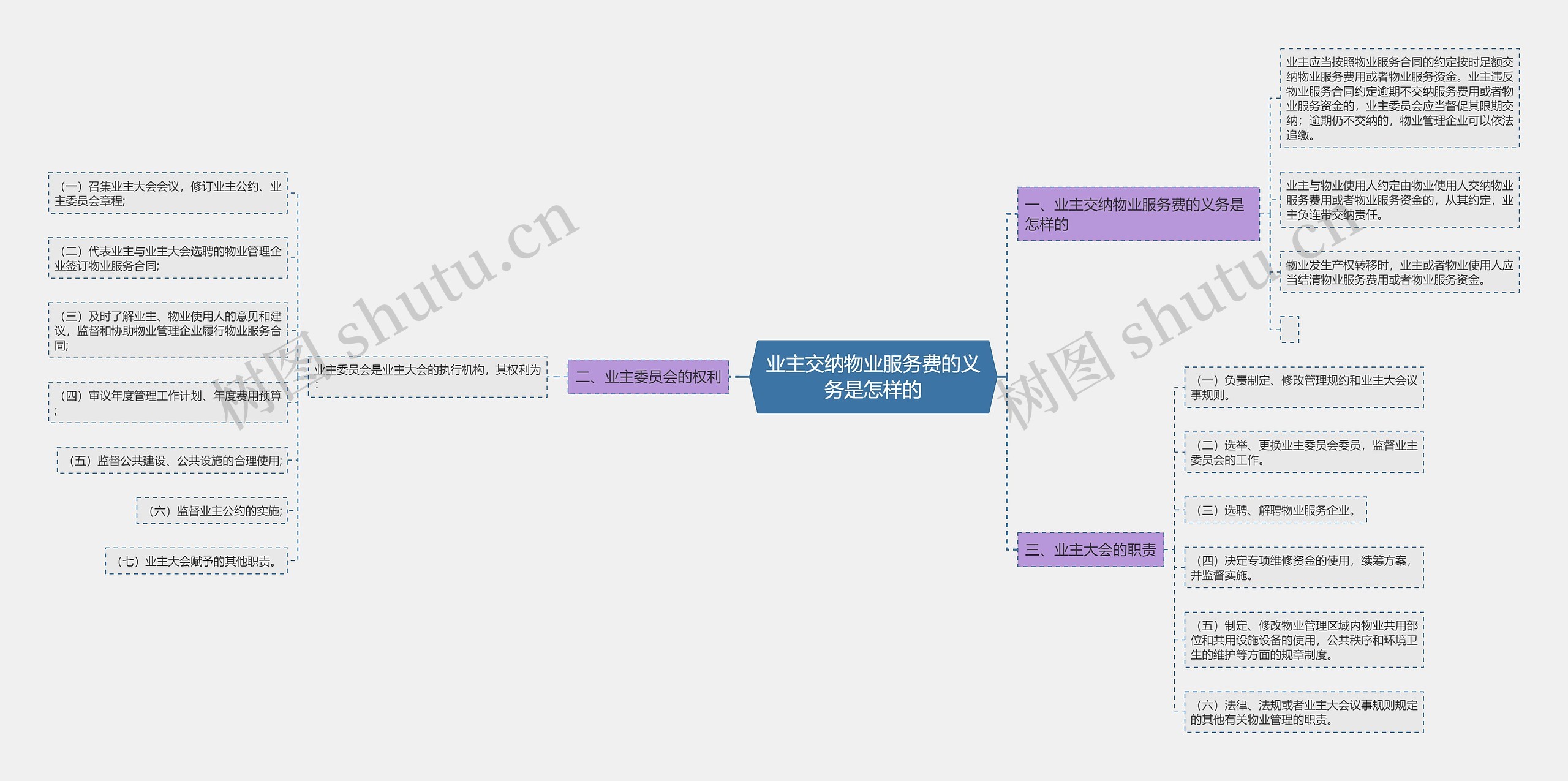 业主交纳物业服务费的义务是怎样的思维导图