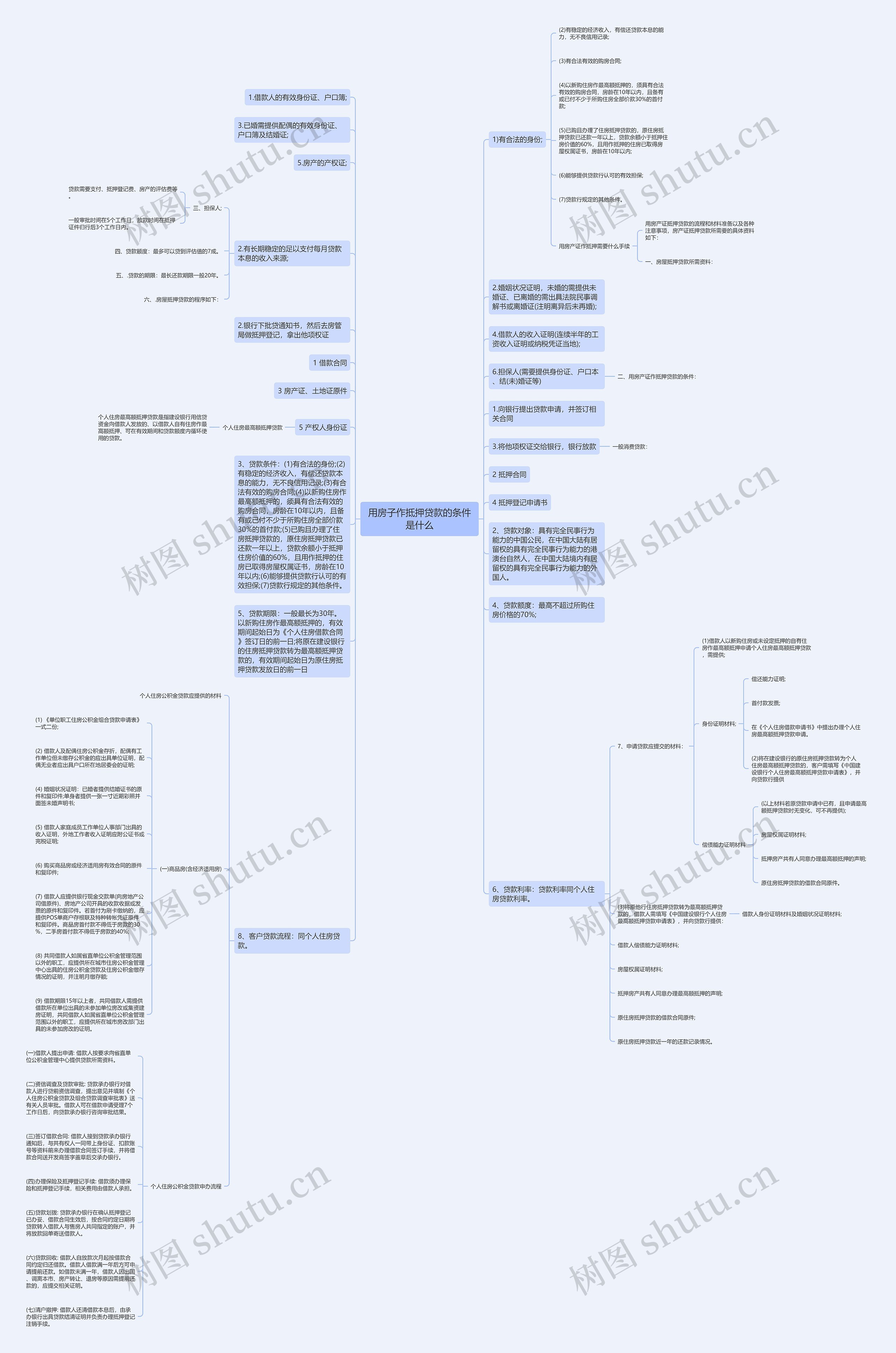 用房子作抵押贷款的条件是什么思维导图