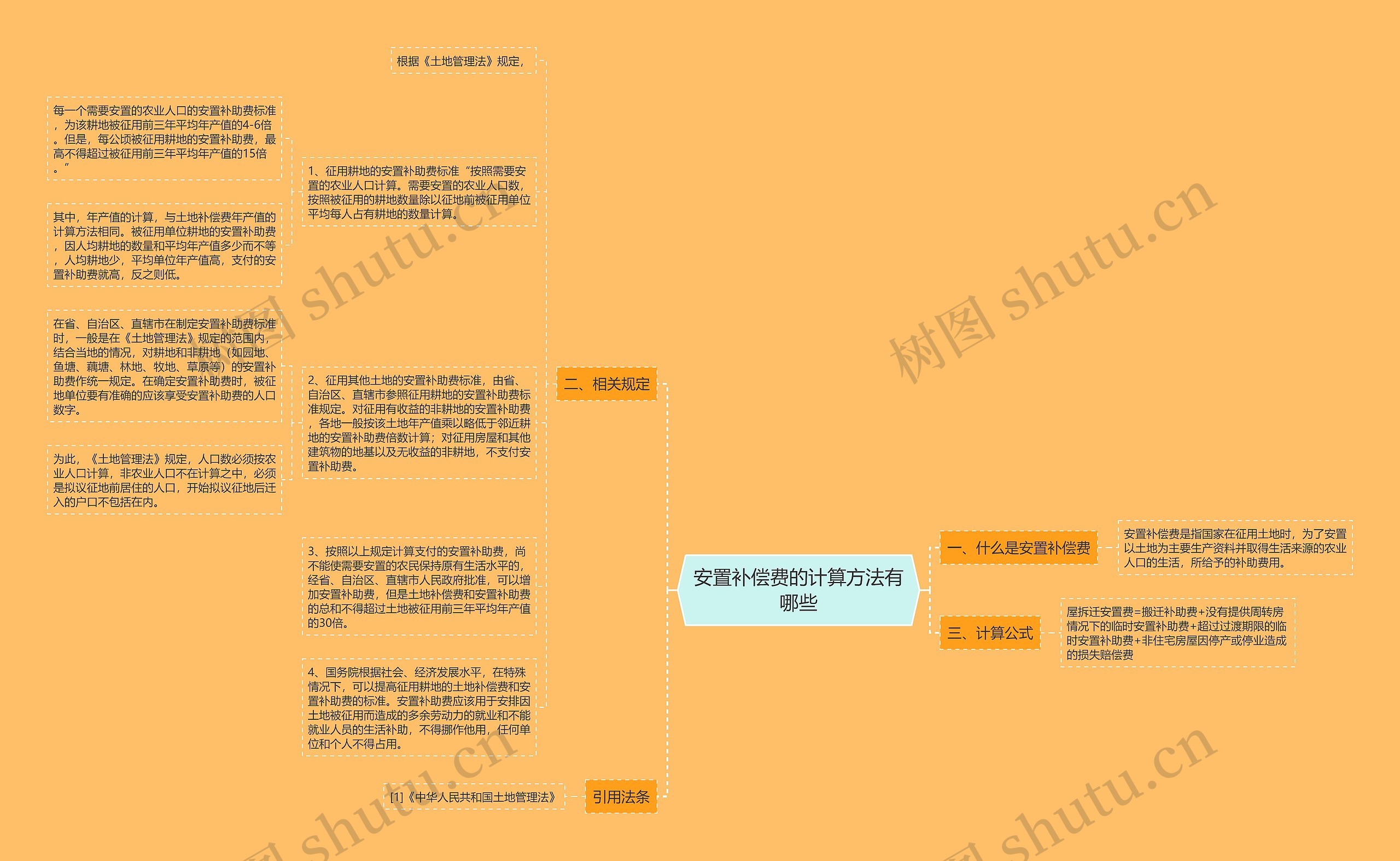 安置补偿费的计算方法有哪些思维导图