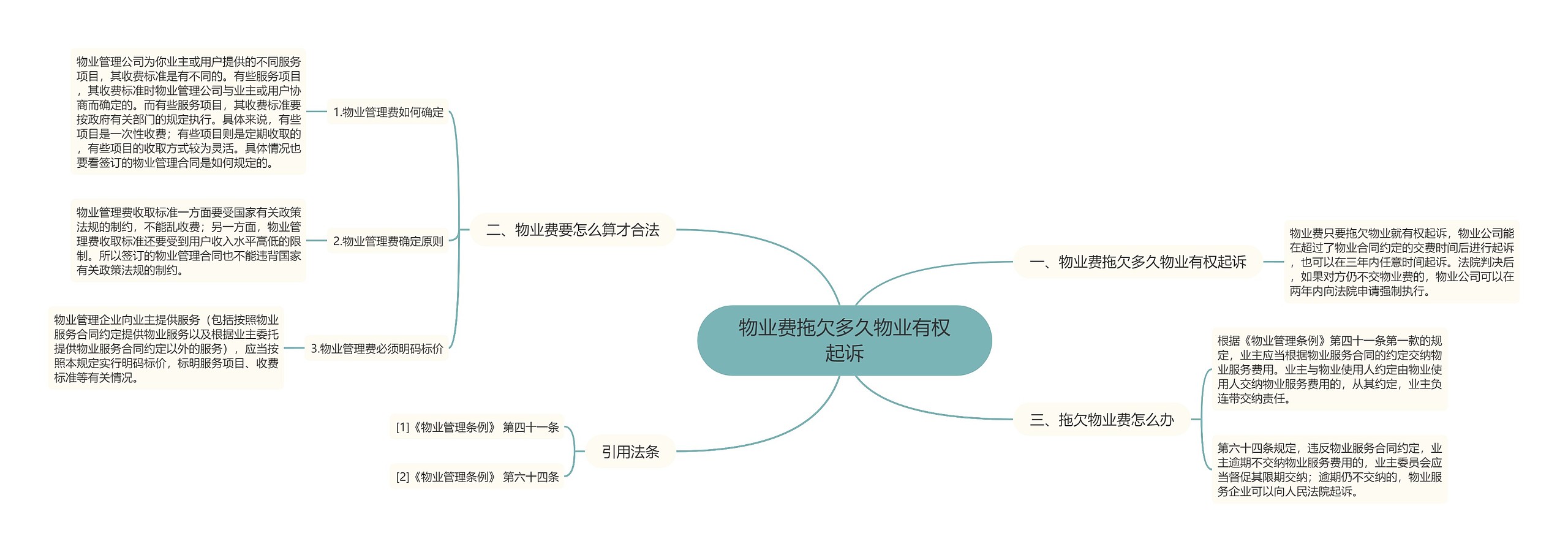 物业费拖欠多久物业有权起诉思维导图