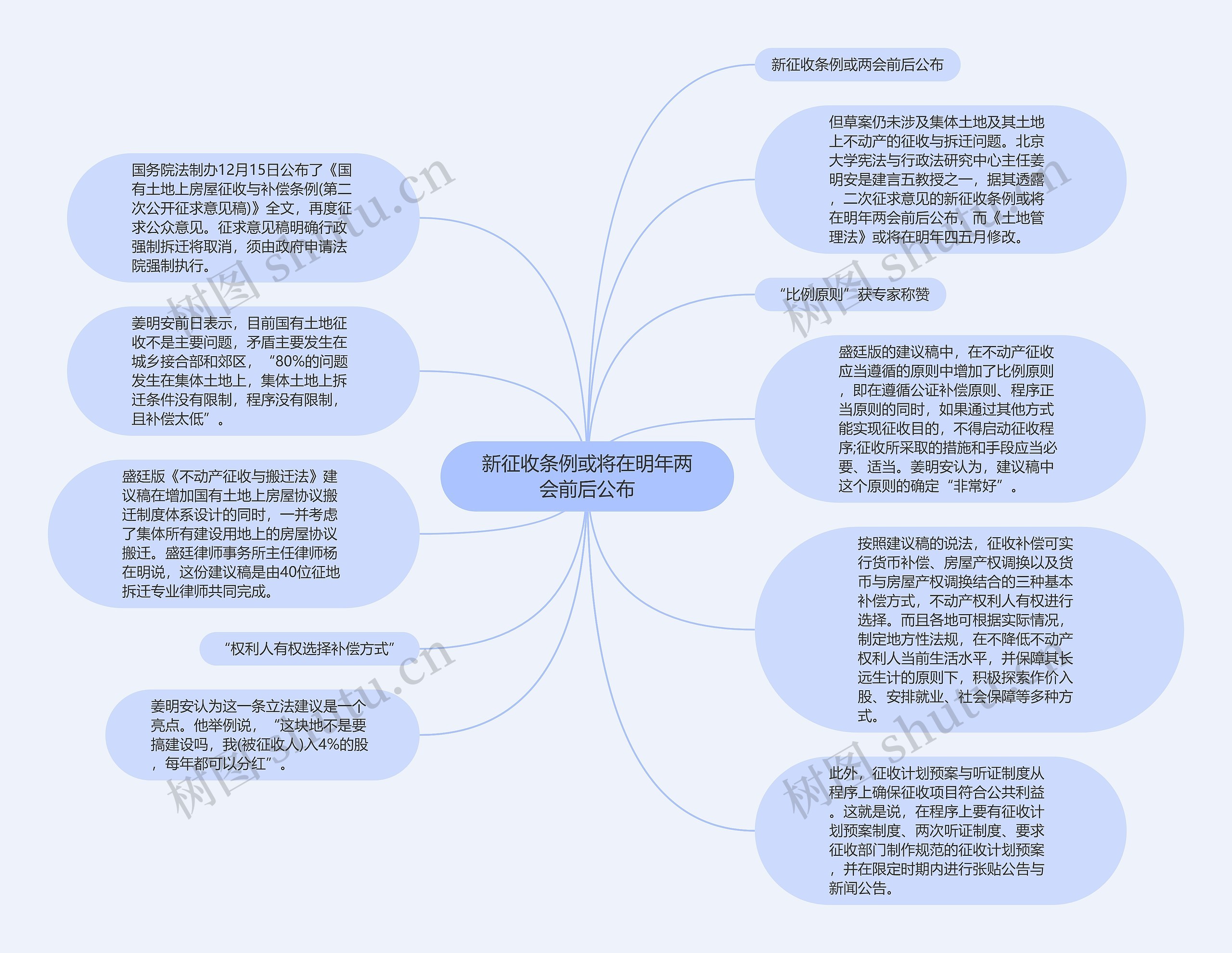 新征收条例或将在明年两会前后公布思维导图