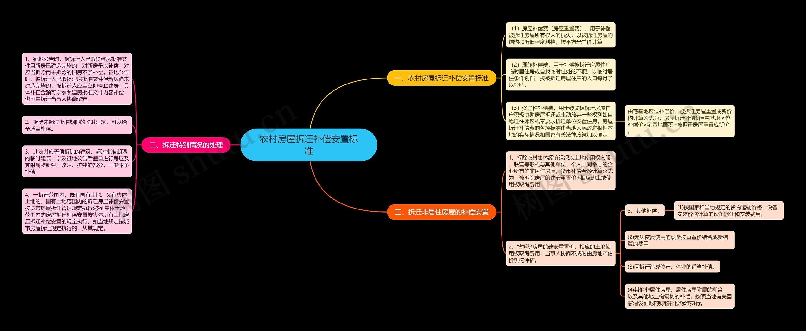 农村房屋拆迁补偿安置标准思维导图