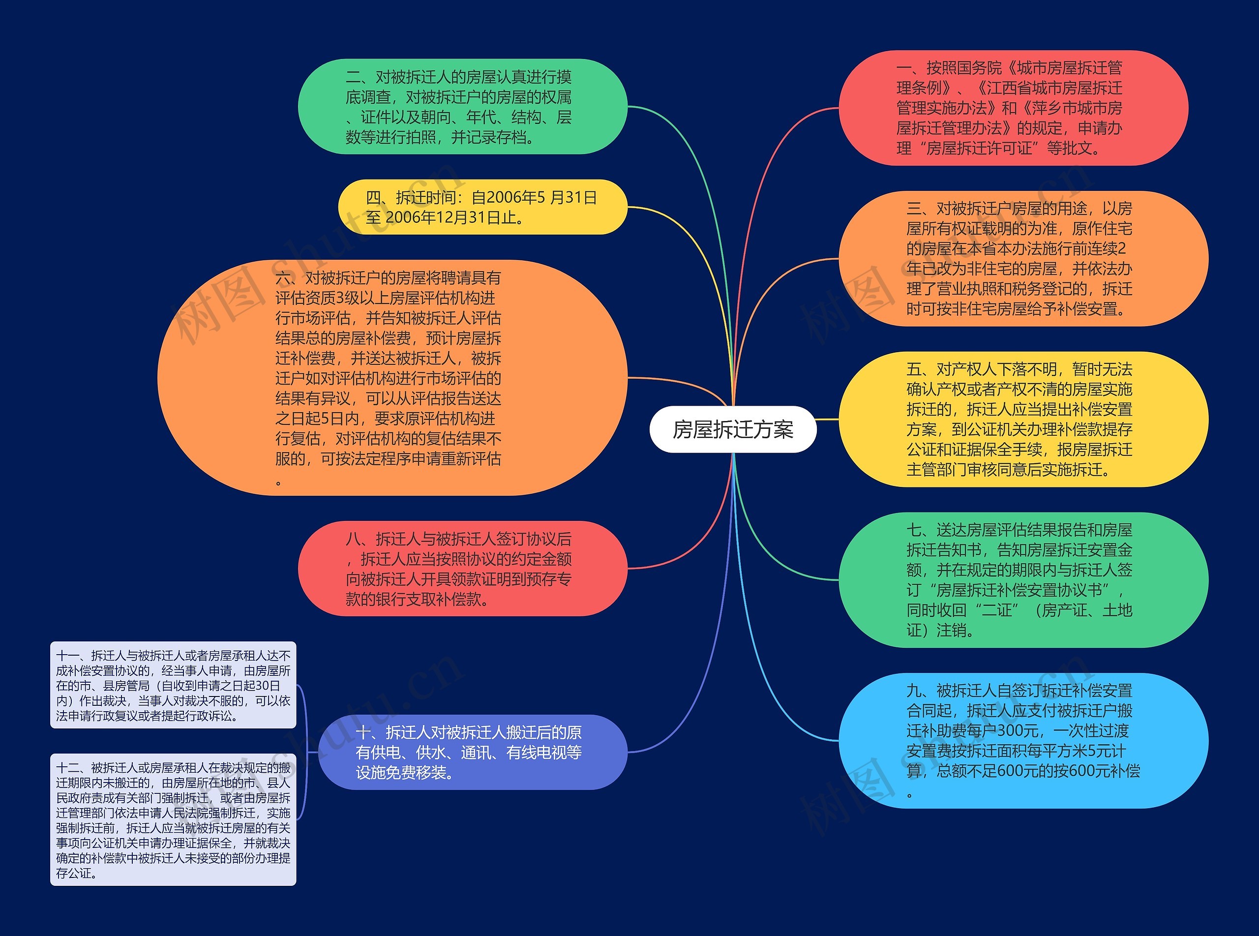 房屋拆迁方案思维导图