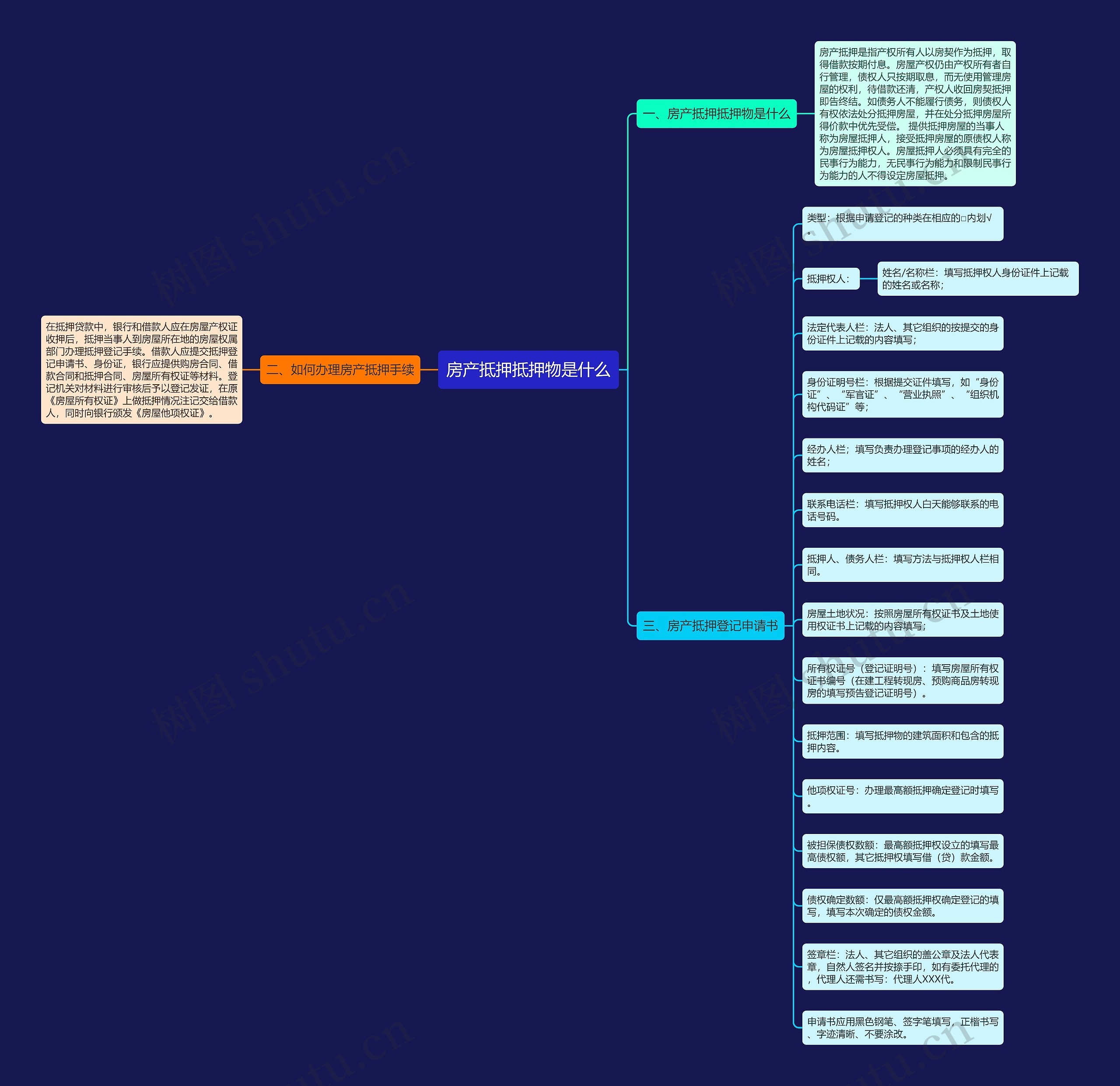 房产抵押抵押物是什么思维导图