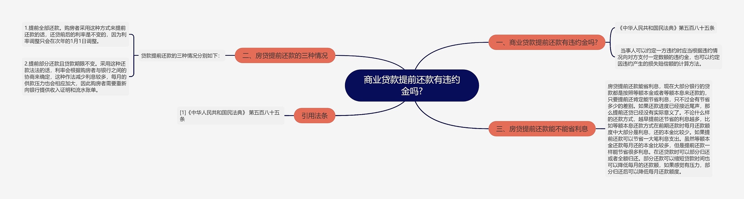 商业贷款提前还款有违约金吗?思维导图