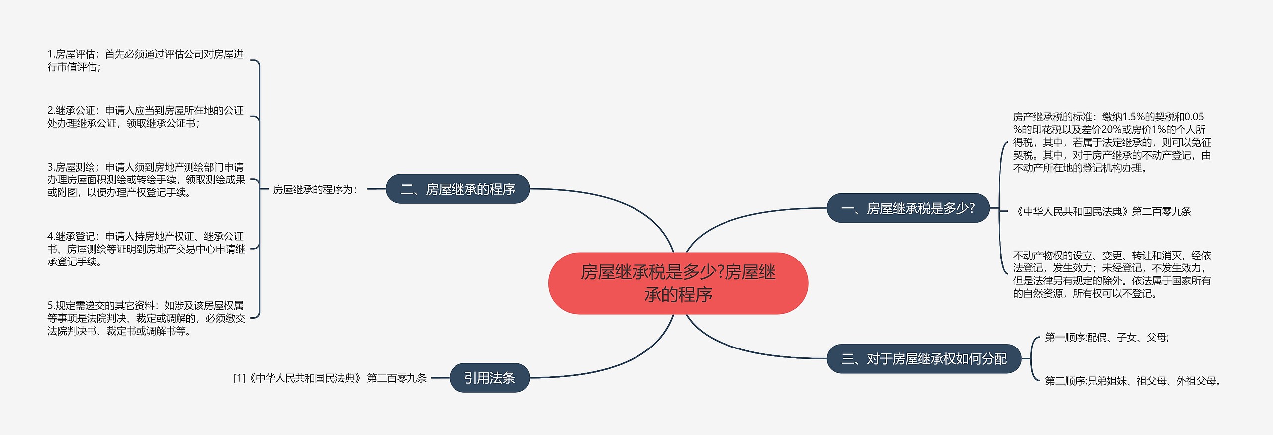 房屋继承税是多少?房屋继承的程序思维导图