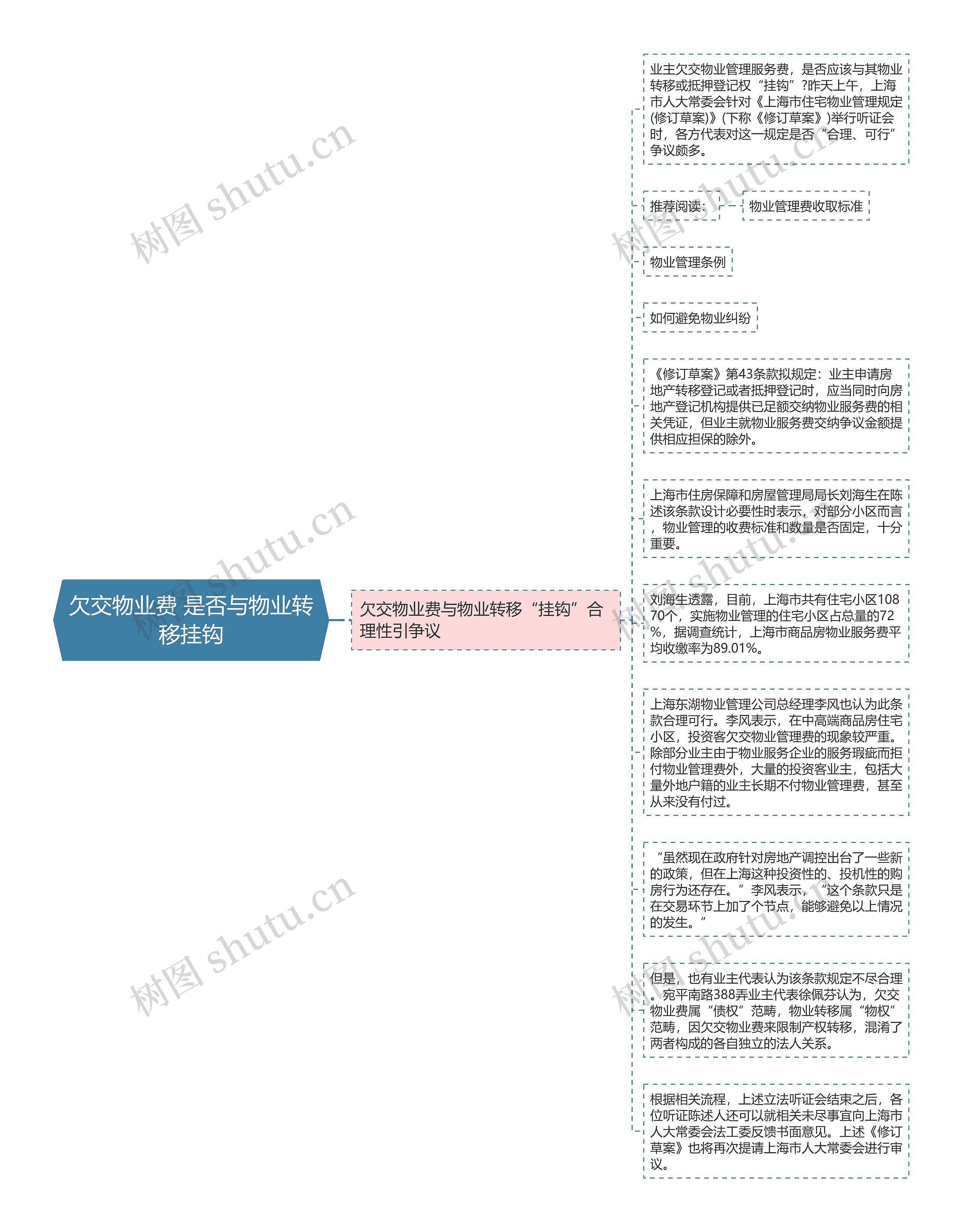 欠交物业费 是否与物业转移挂钩思维导图