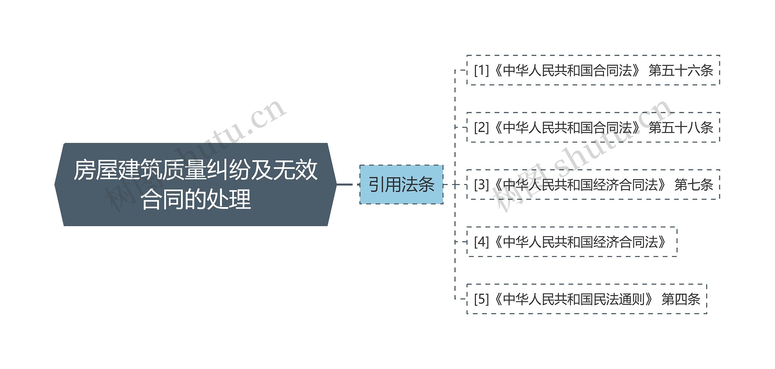 房屋建筑质量纠纷及无效合同的处理思维导图