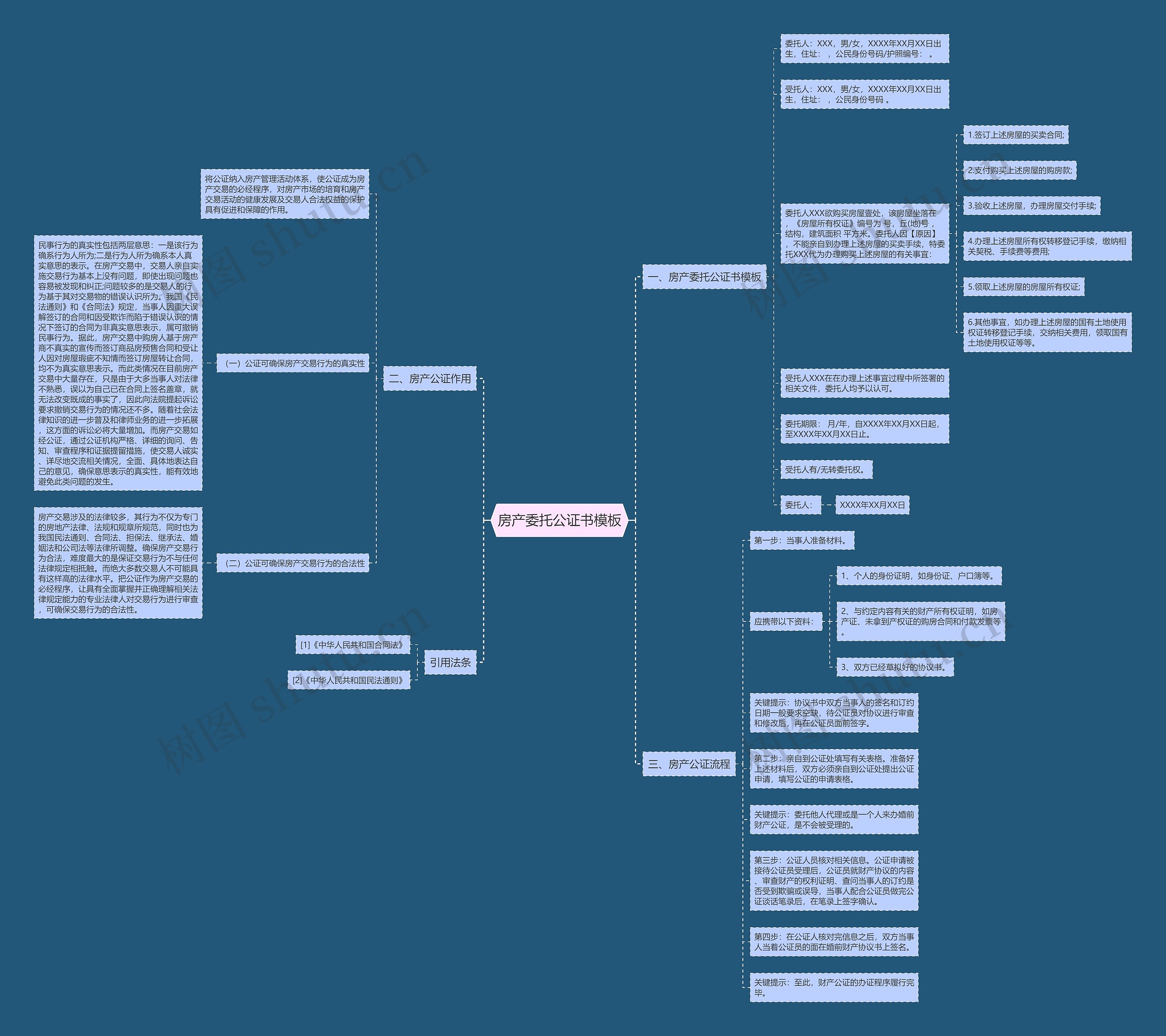房产委托公证书思维导图