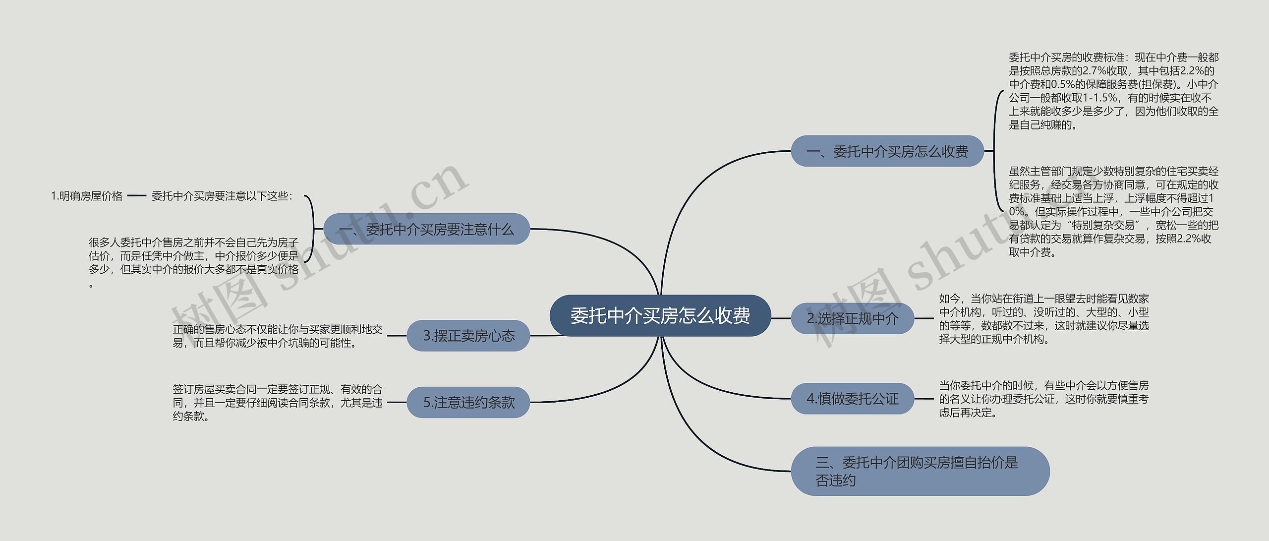 委托中介买房怎么收费思维导图