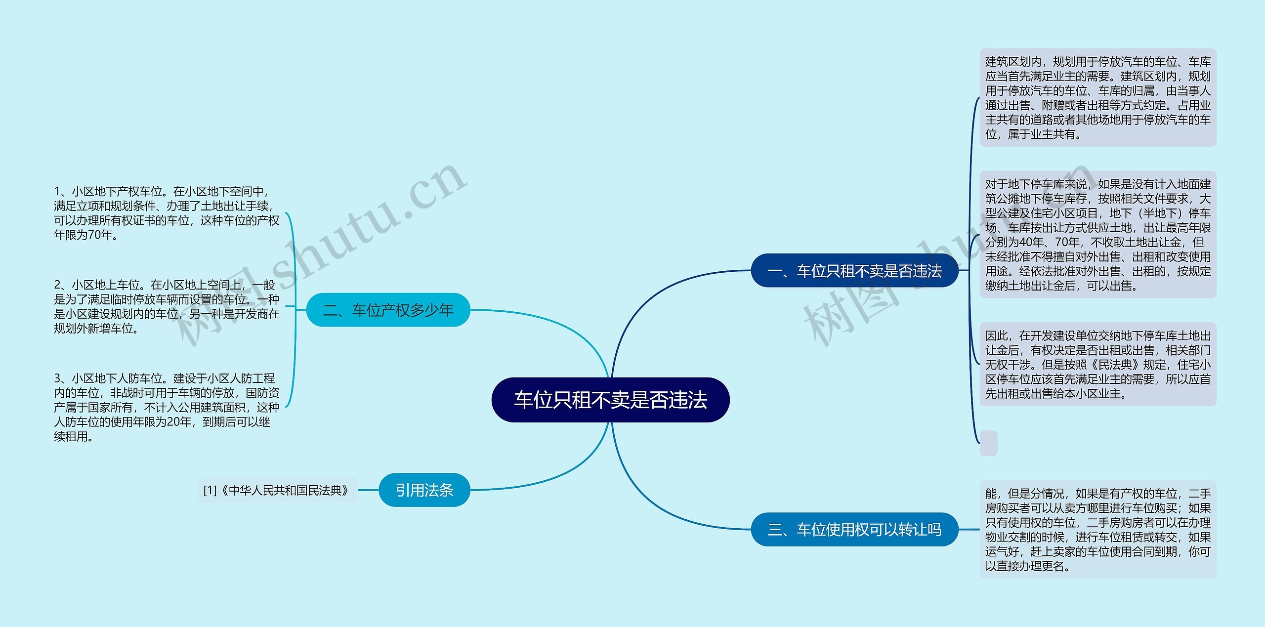 车位只租不卖是否违法思维导图