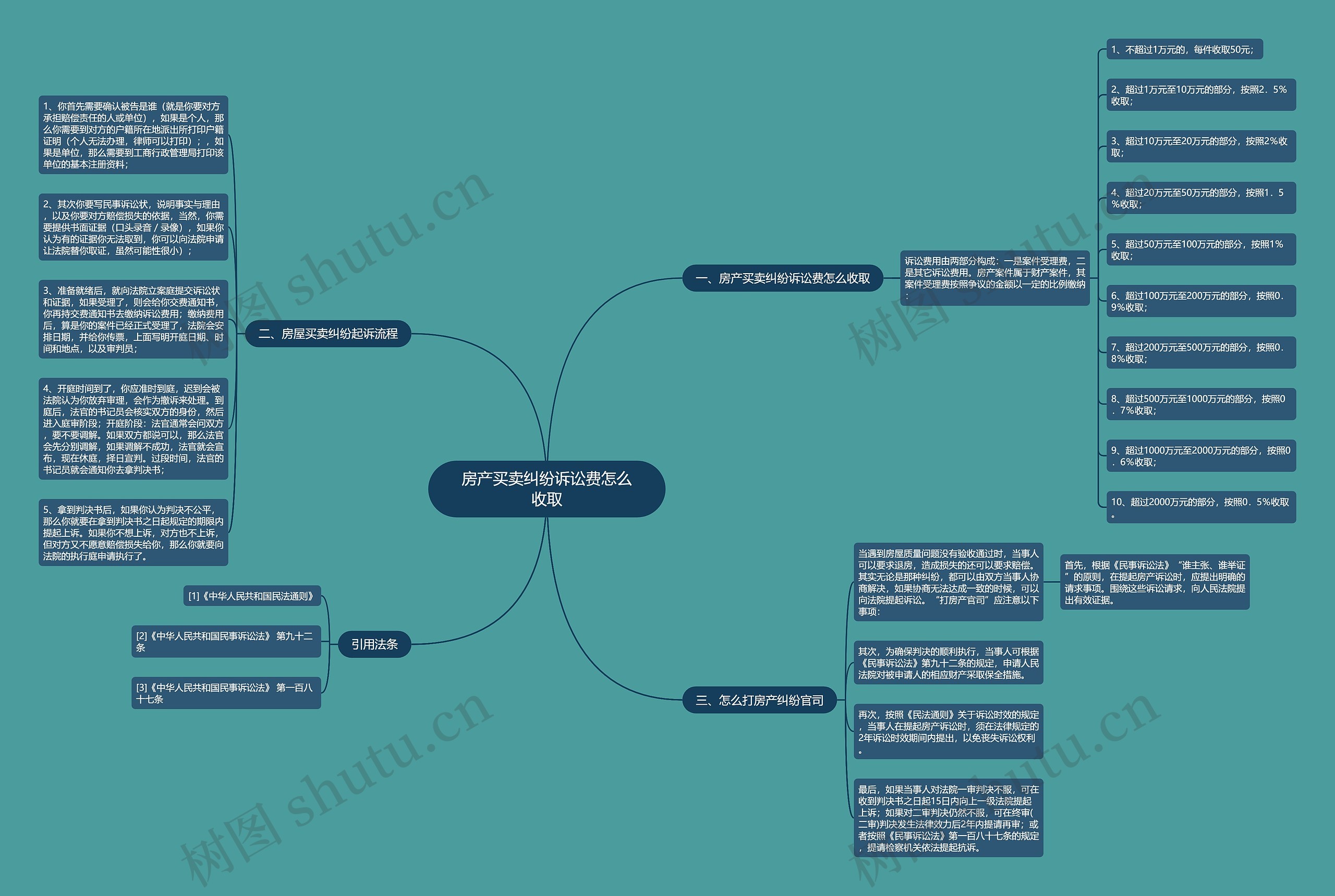 房产买卖纠纷诉讼费怎么收取思维导图