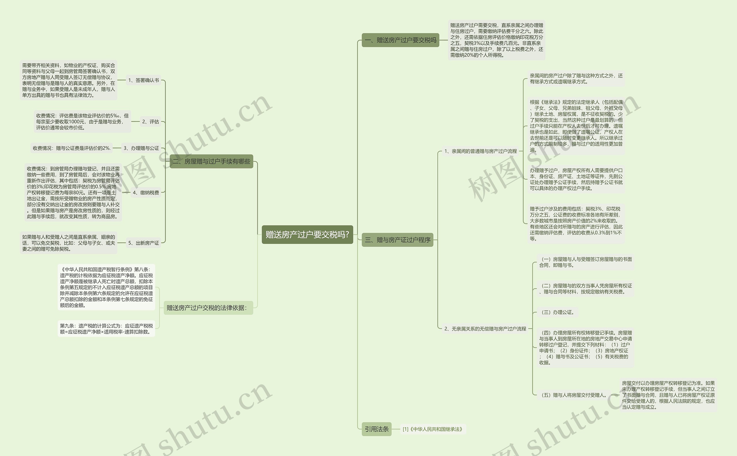 赠送房产过户要交税吗?思维导图