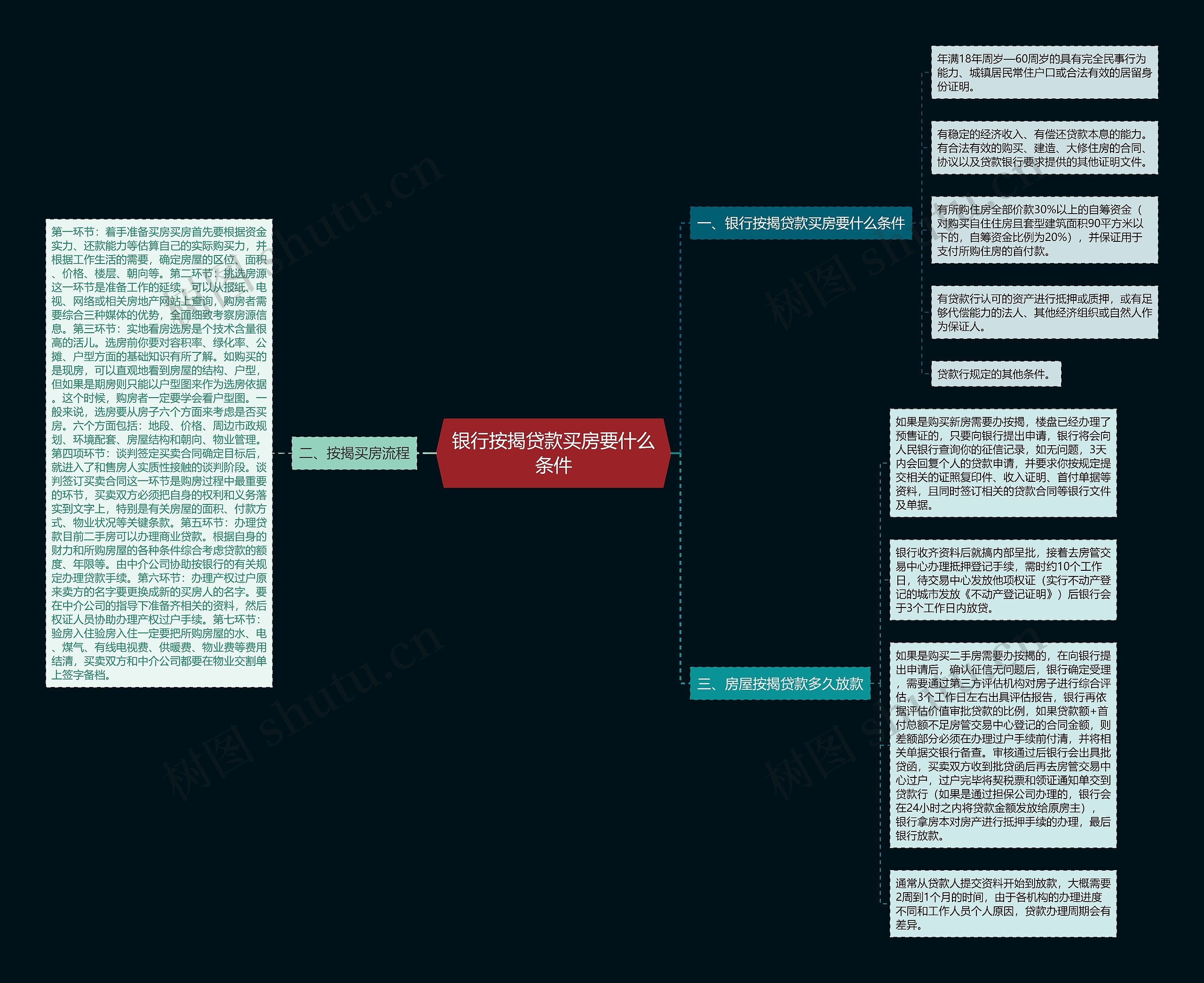 银行按揭贷款买房要什么条件思维导图