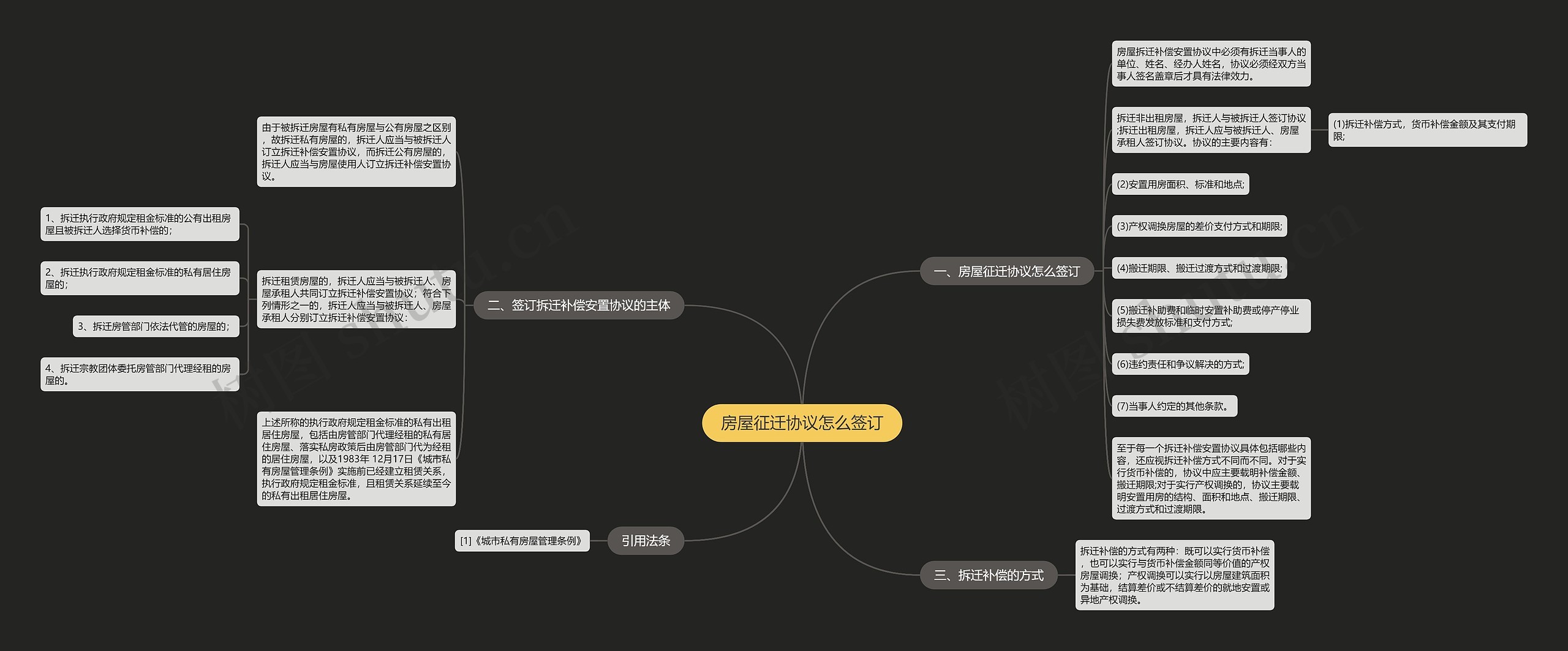 房屋征迁协议怎么签订思维导图