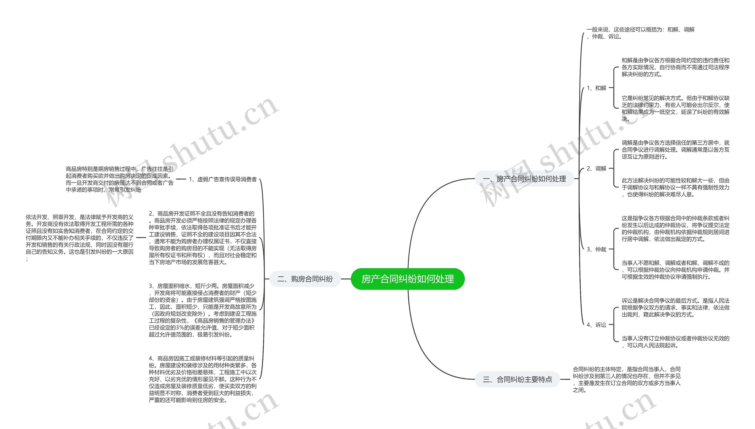 房产合同纠纷如何处理思维导图