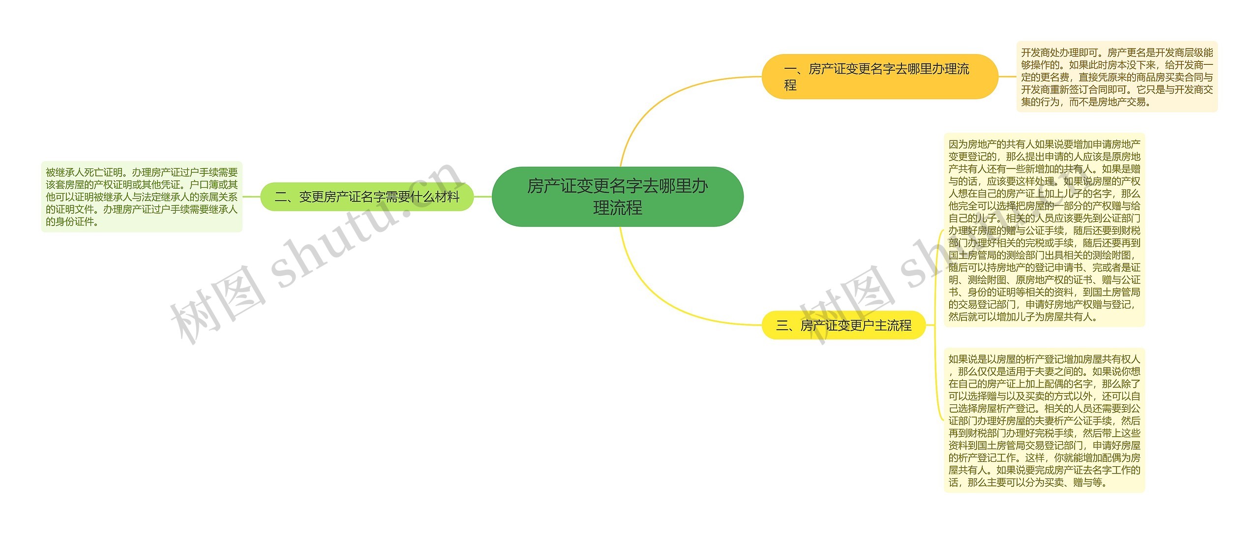 房产证变更名字去哪里办理流程思维导图