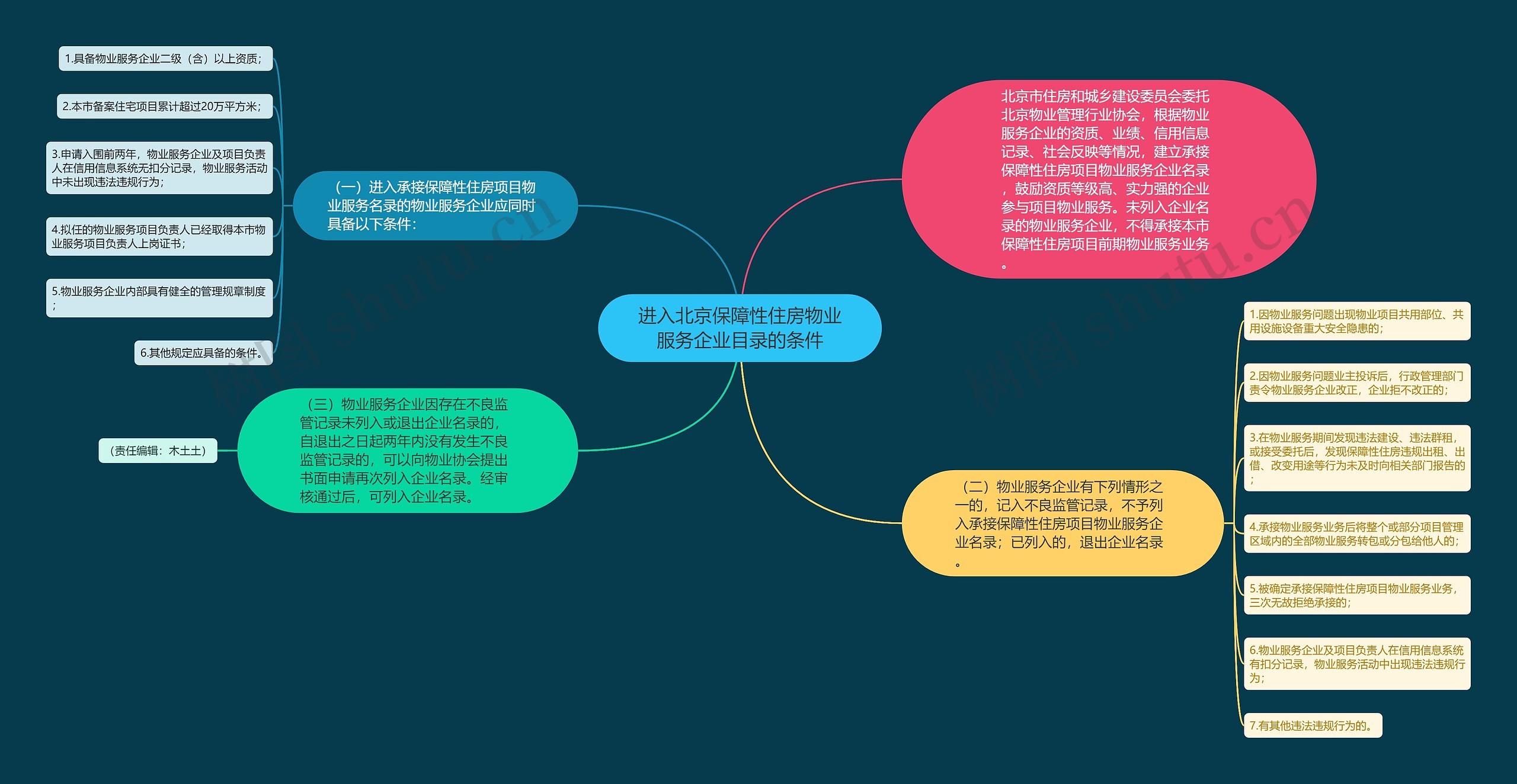 进入北京保障性住房物业服务企业目录的条件思维导图