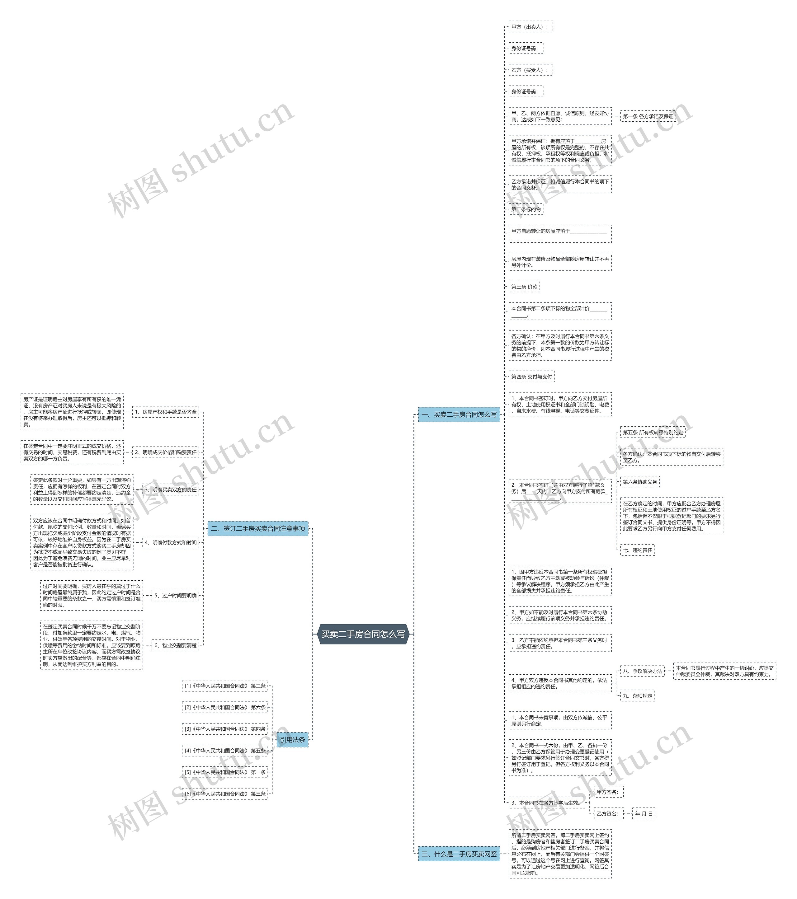 买卖二手房合同怎么写思维导图