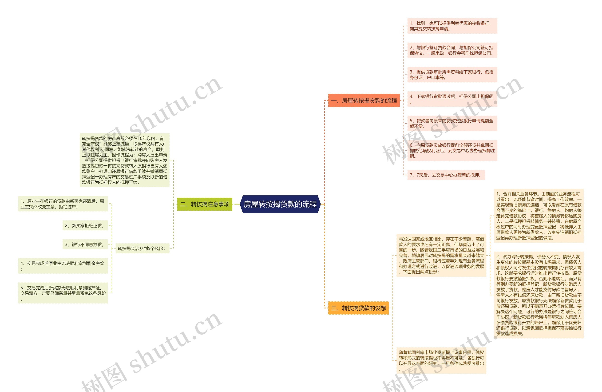 房屋转按揭贷款的流程