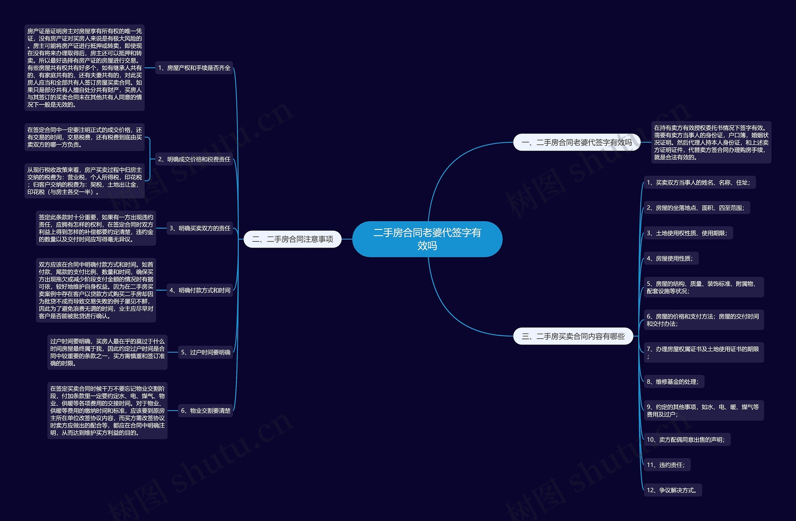 二手房合同老婆代签字有效吗思维导图