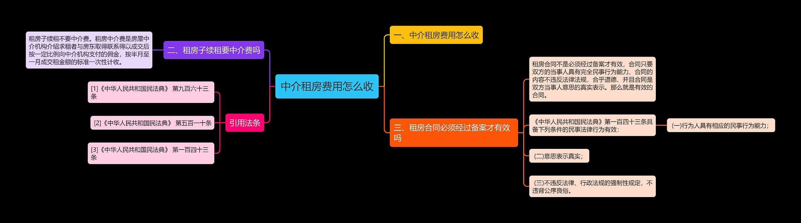 中介租房费用怎么收思维导图