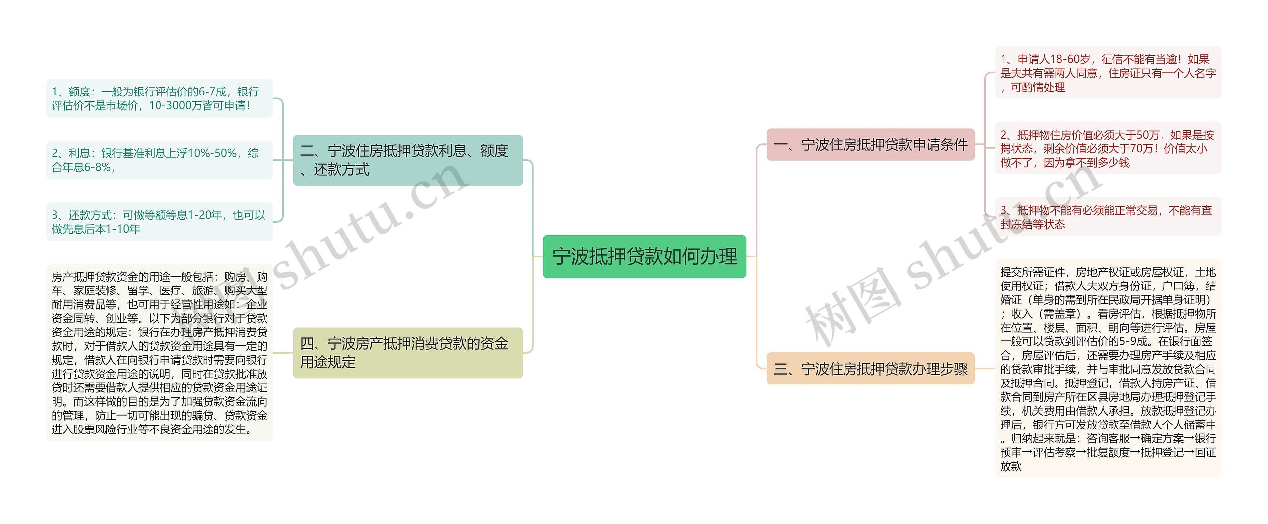 宁波抵押贷款如何办理