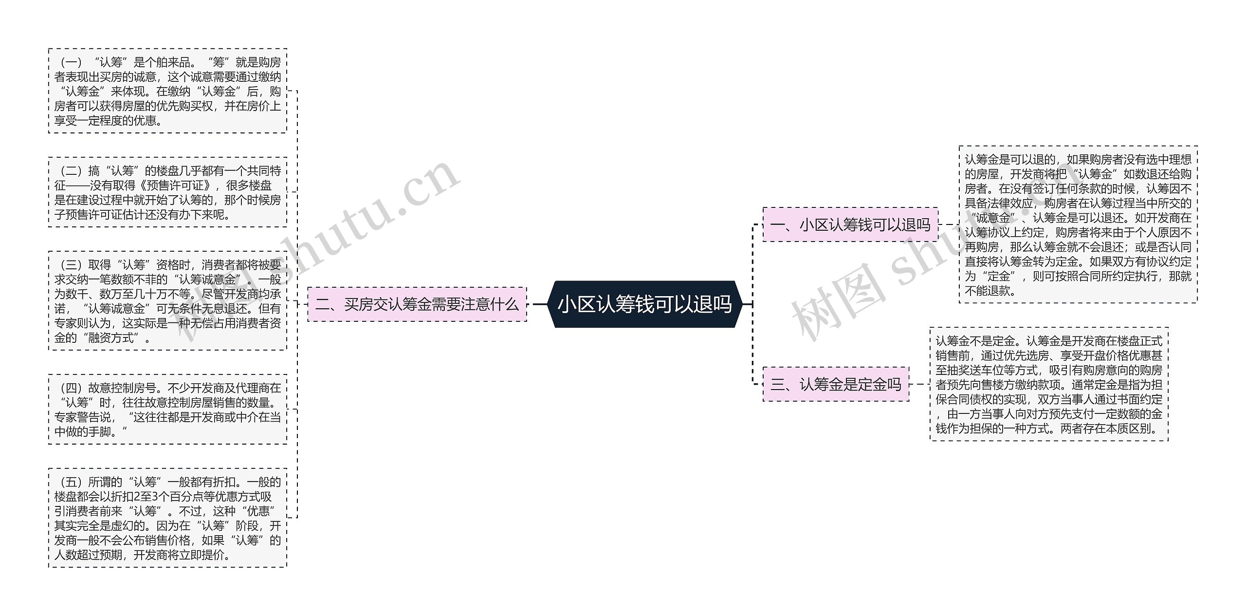 小区认筹钱可以退吗