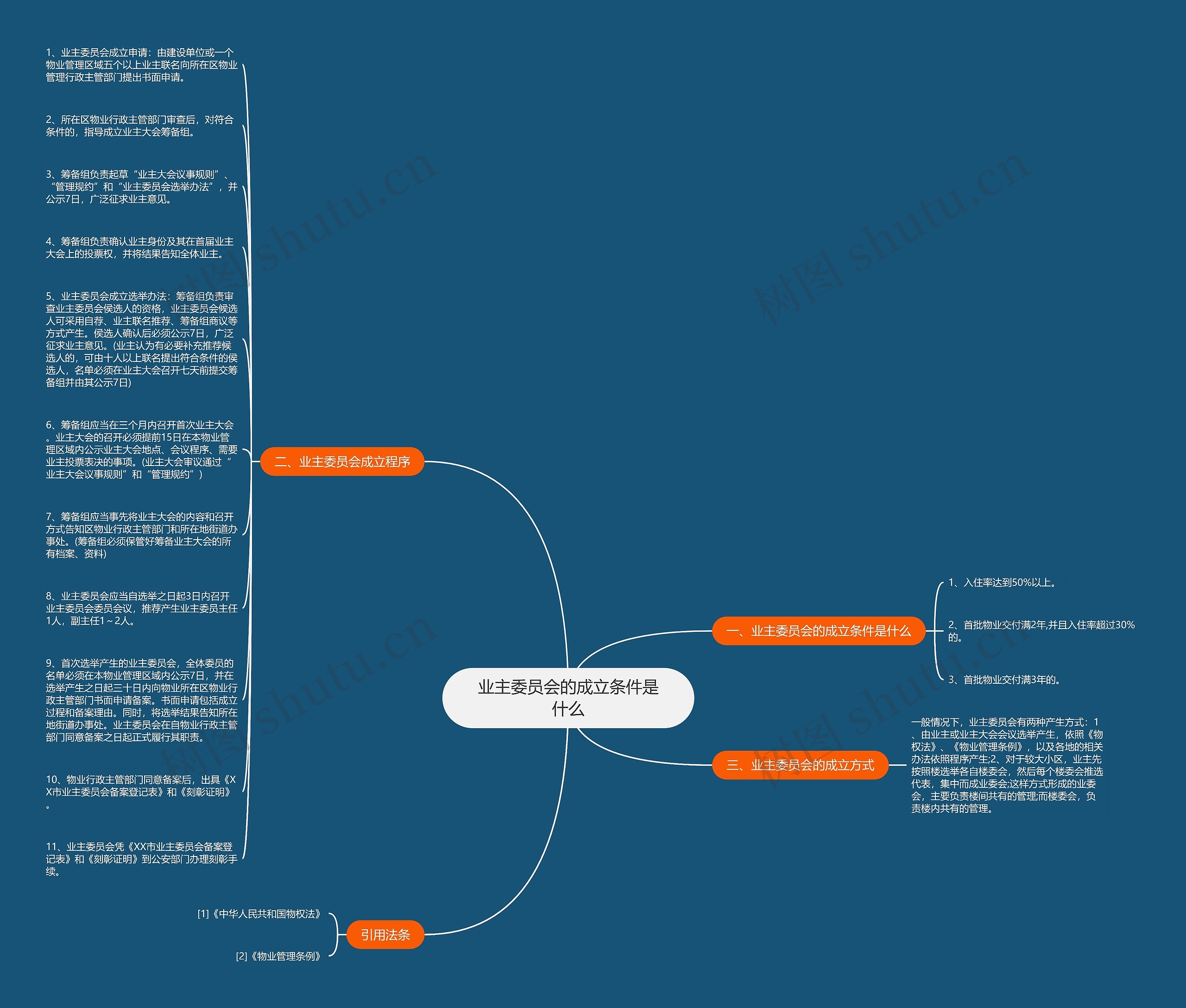 业主委员会的成立条件是什么思维导图