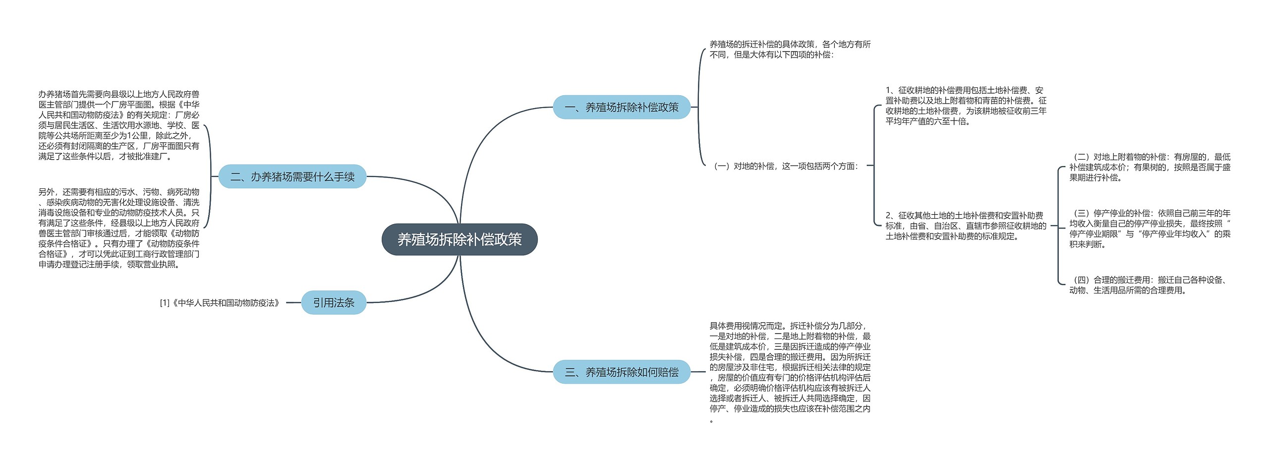 养殖场拆除补偿政策思维导图