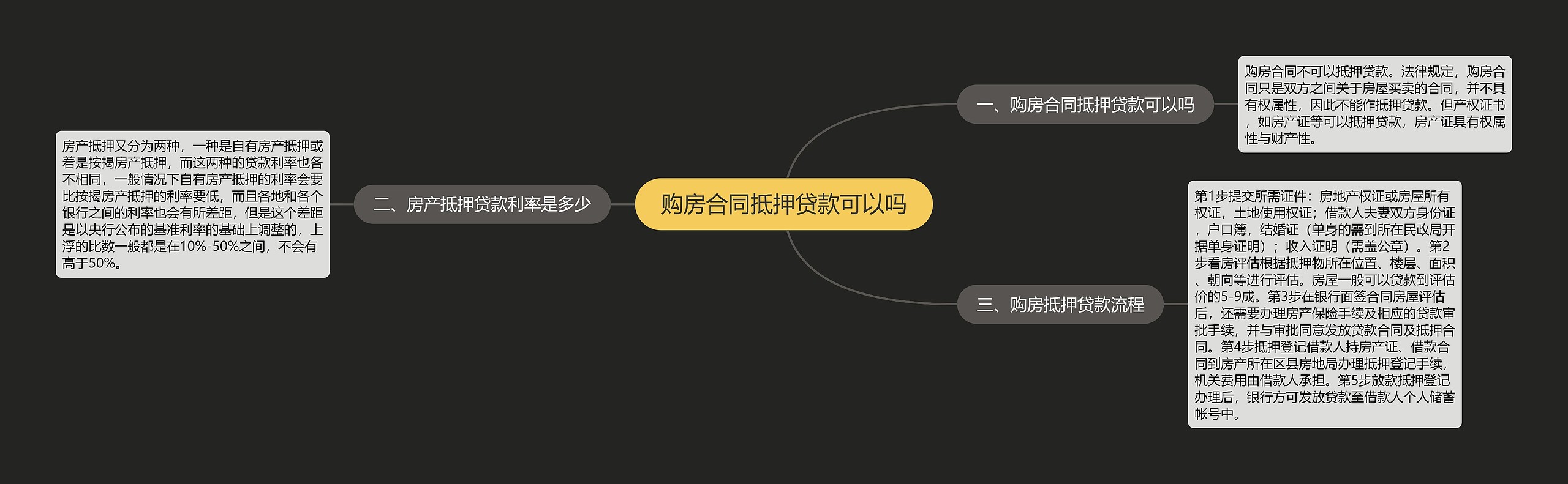 购房合同抵押贷款可以吗思维导图