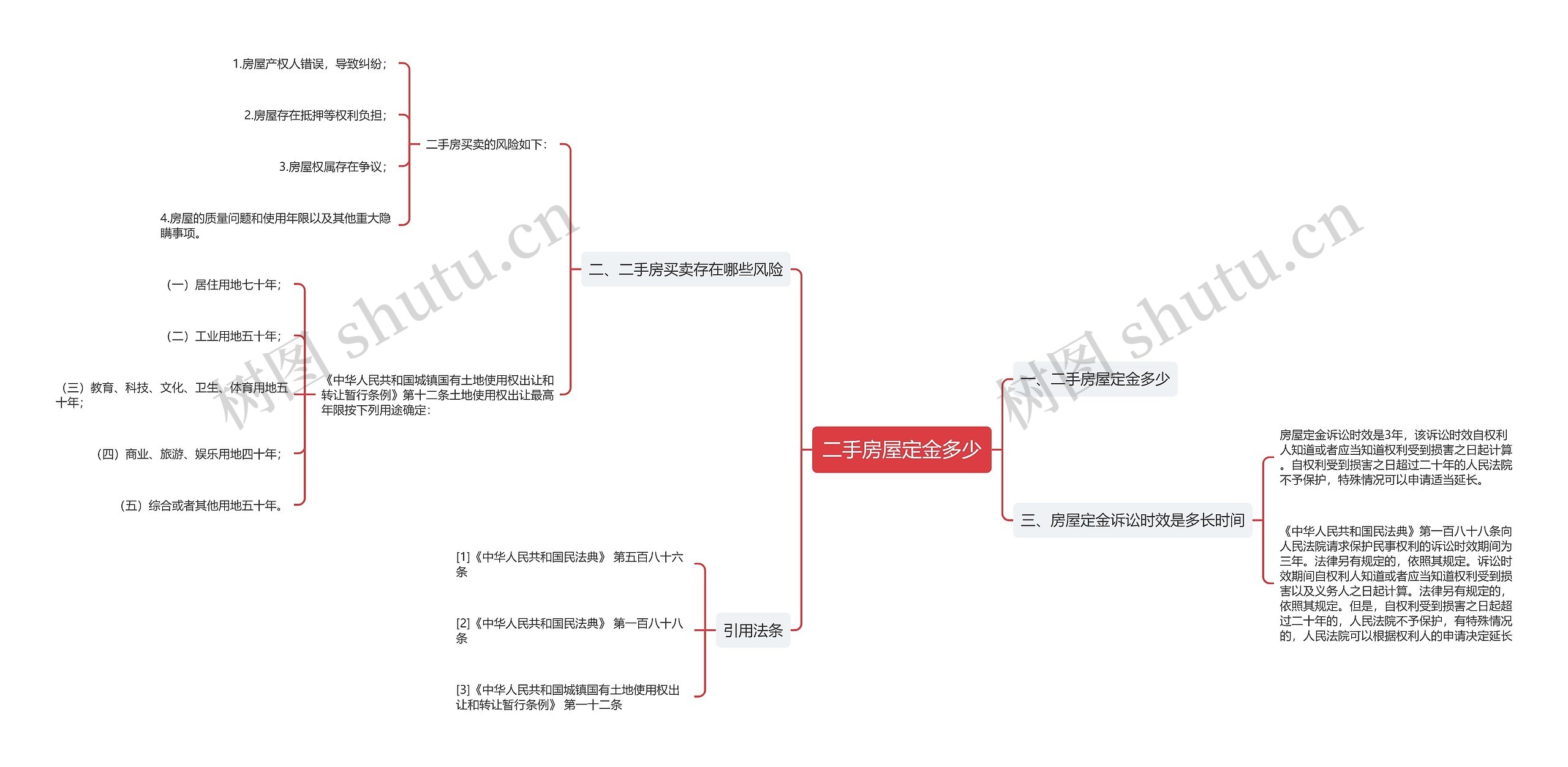 二手房屋定金多少思维导图