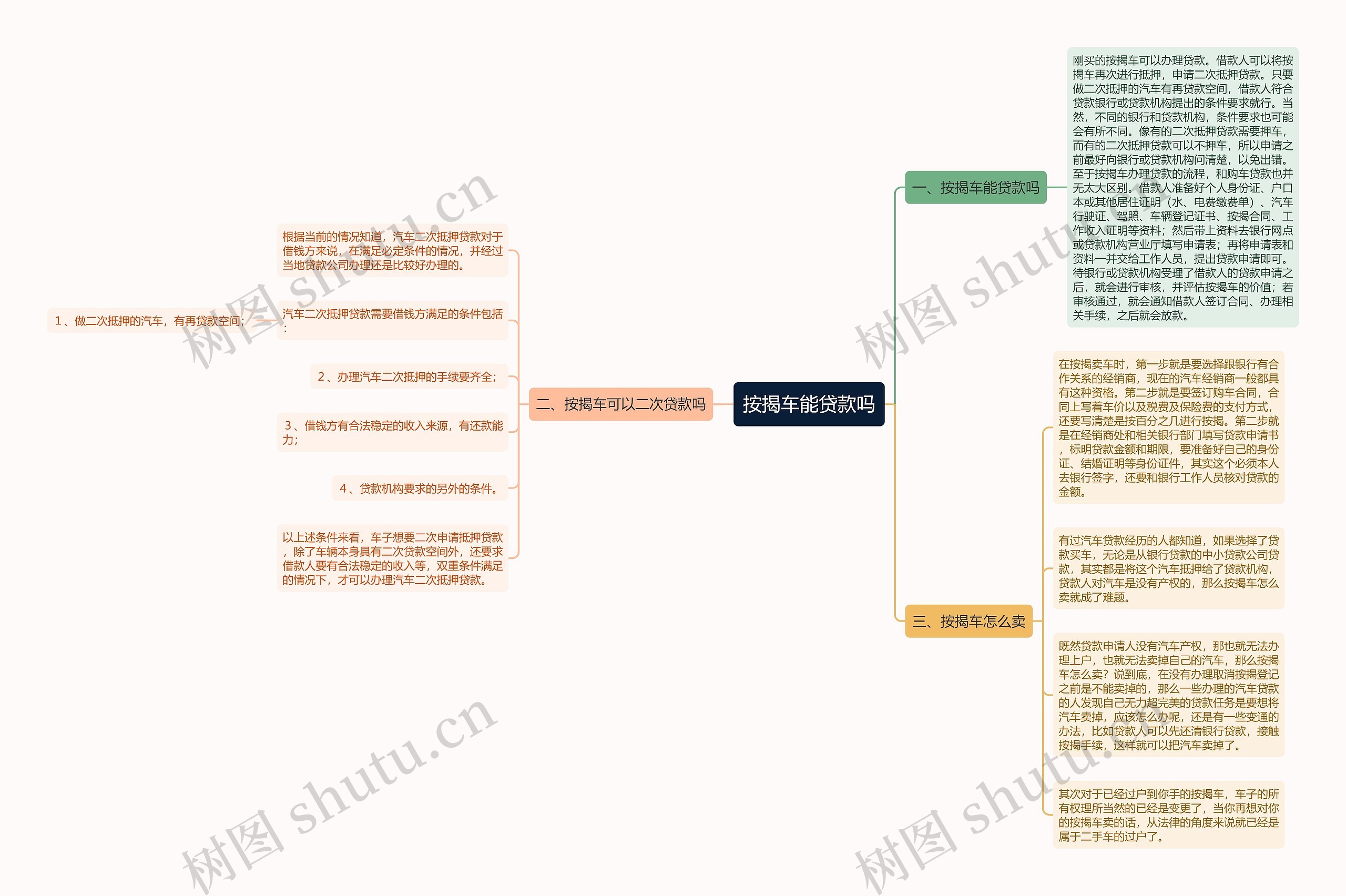 按揭车能贷款吗思维导图