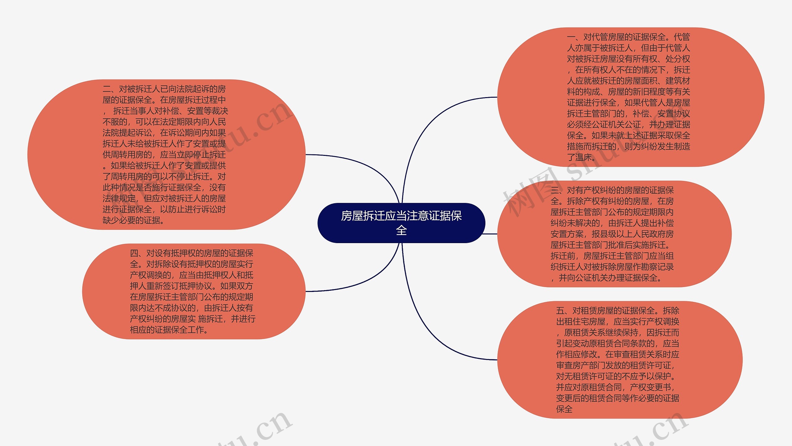 房屋拆迁应当注意证据保全思维导图