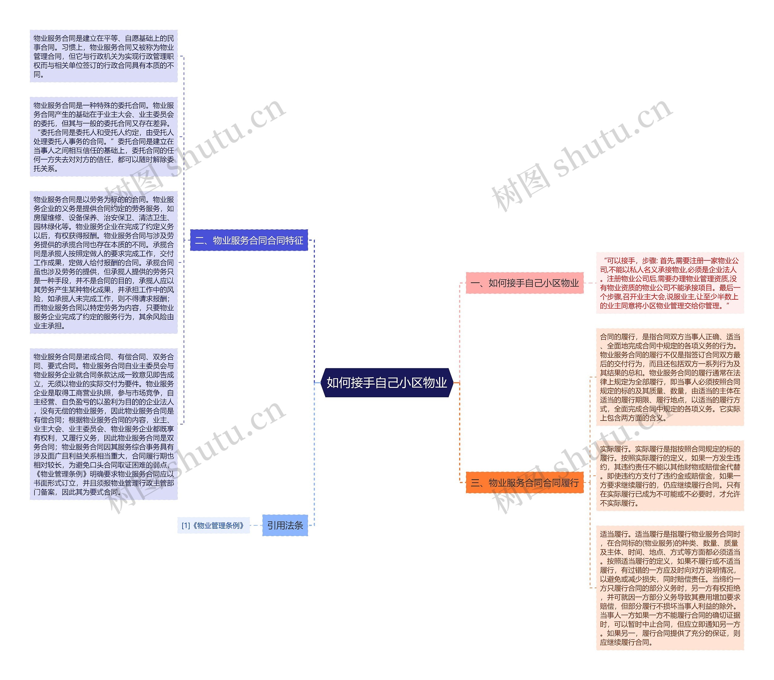 如何接手自己小区物业思维导图高清图 如何接手自己小区物业思维导图
