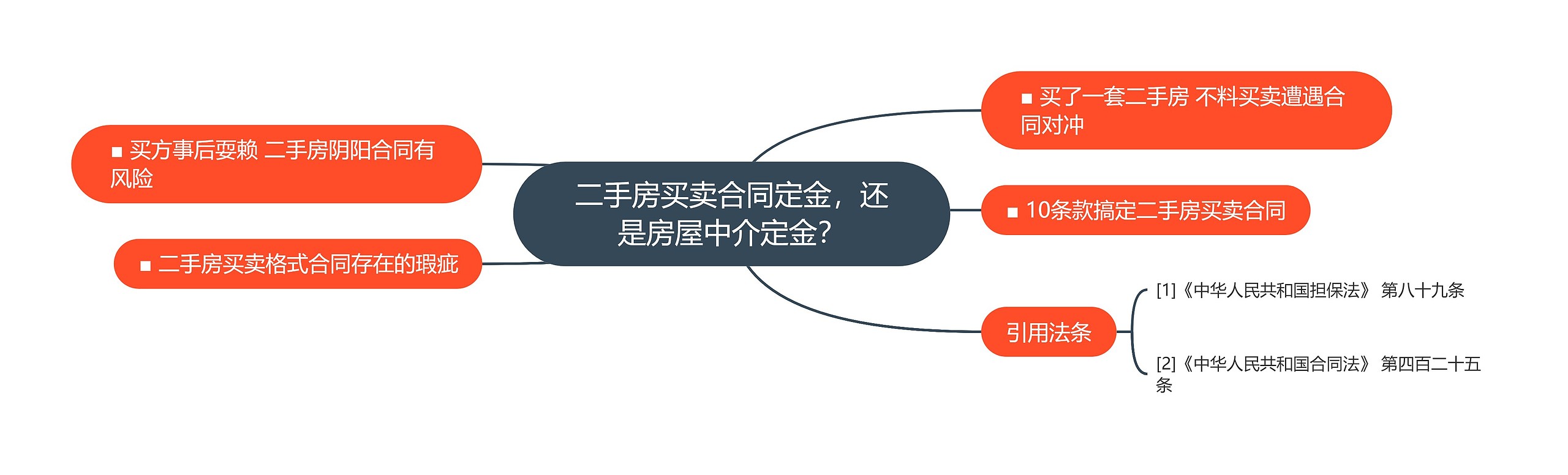 二手房买卖合同定金，还是房屋中介定金？思维导图