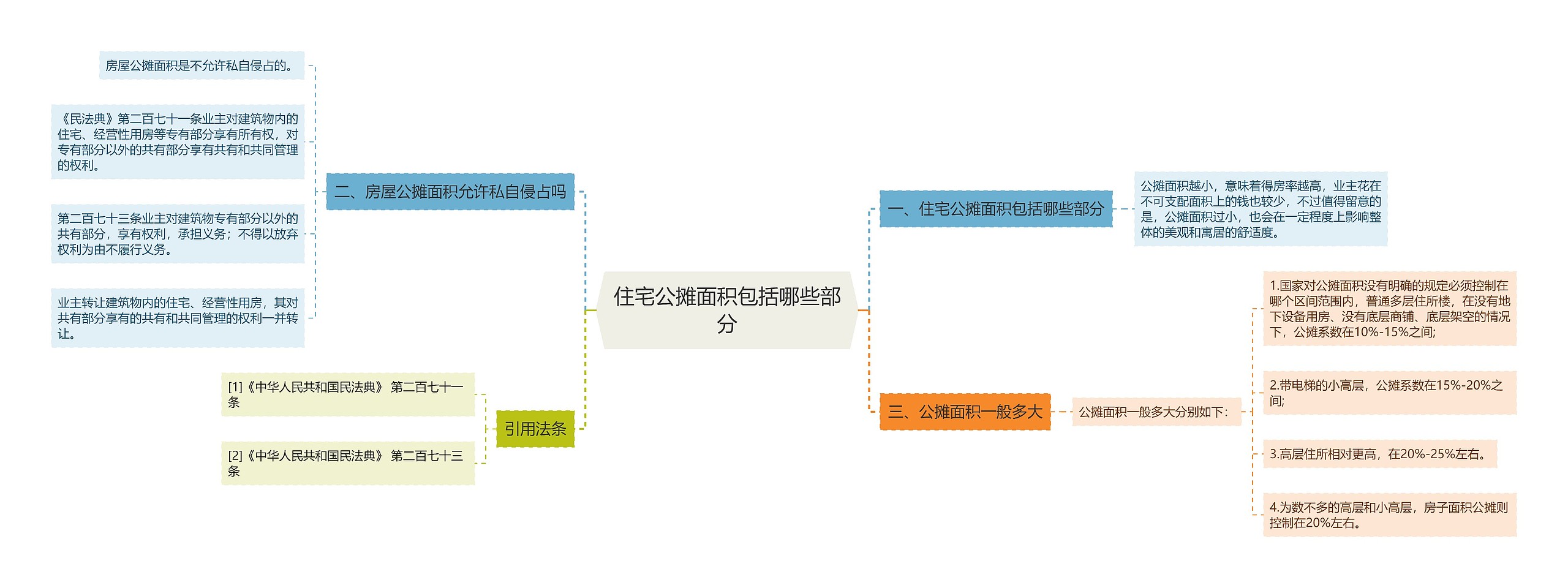 住宅公摊面积包括哪些部分思维导图