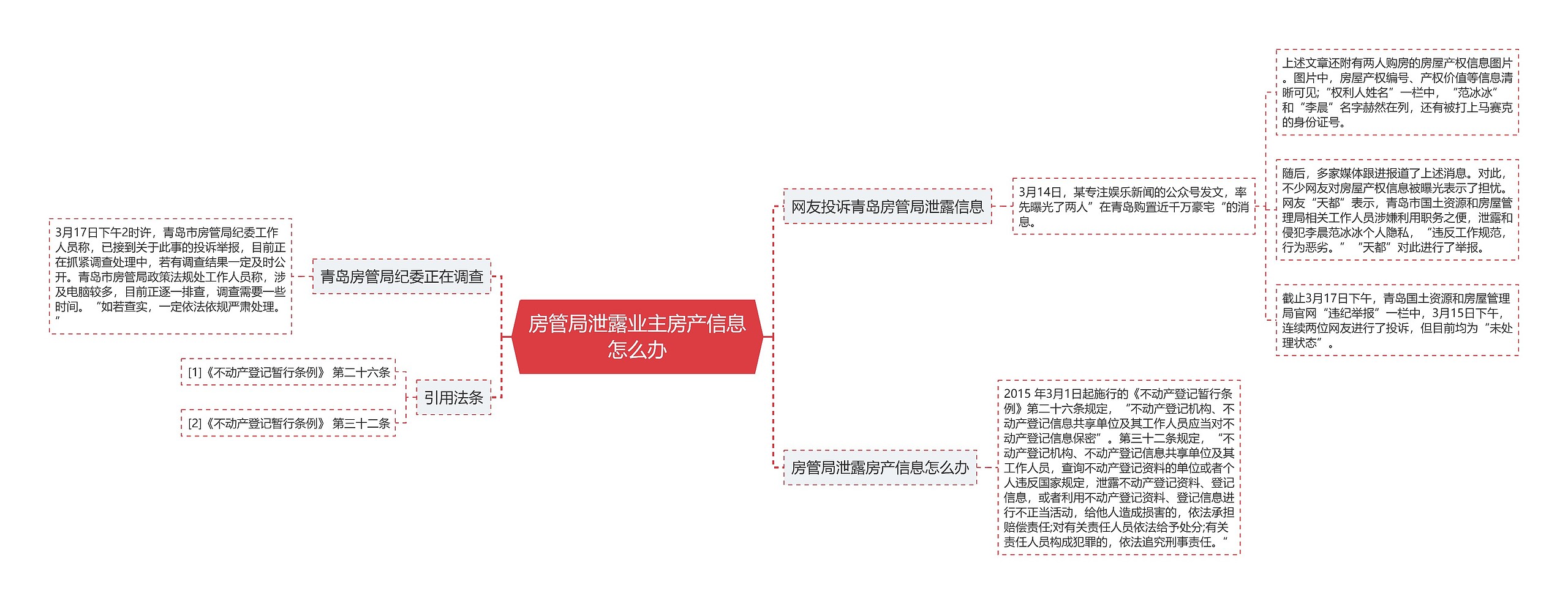 房管局泄露业主房产信息怎么办思维导图