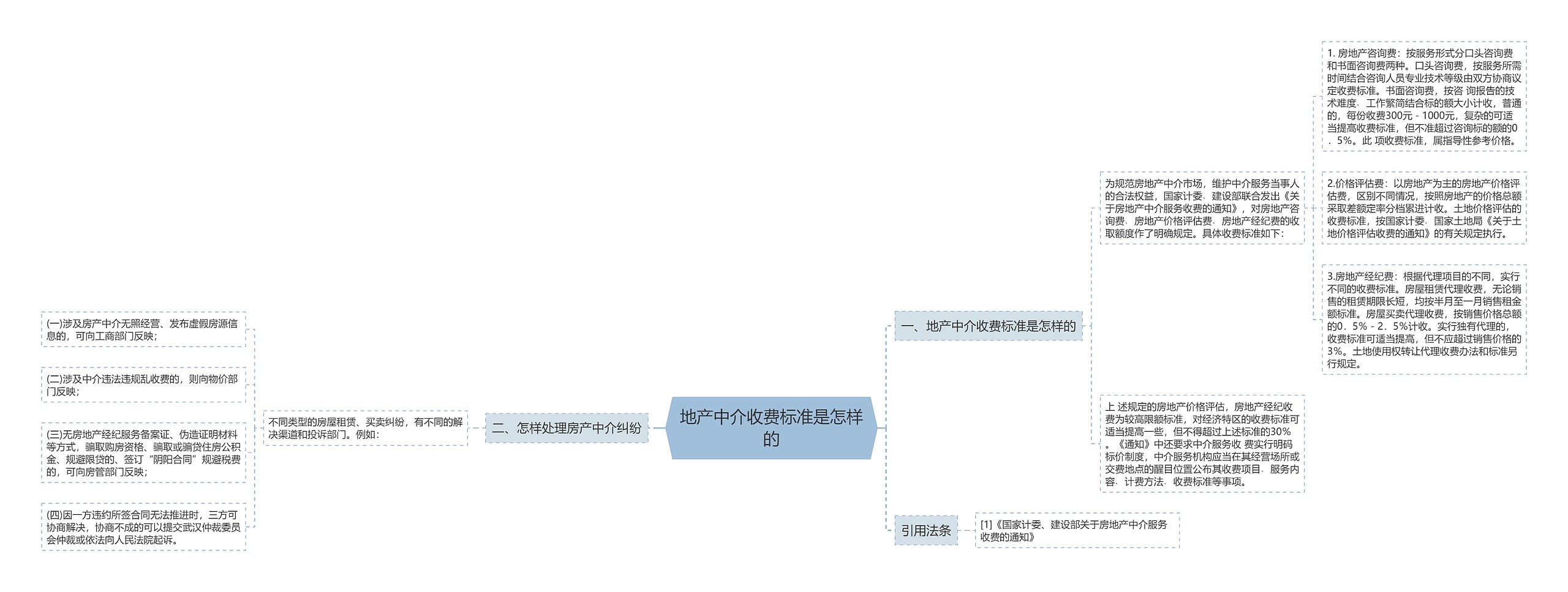 地产中介收费标准是怎样的思维导图