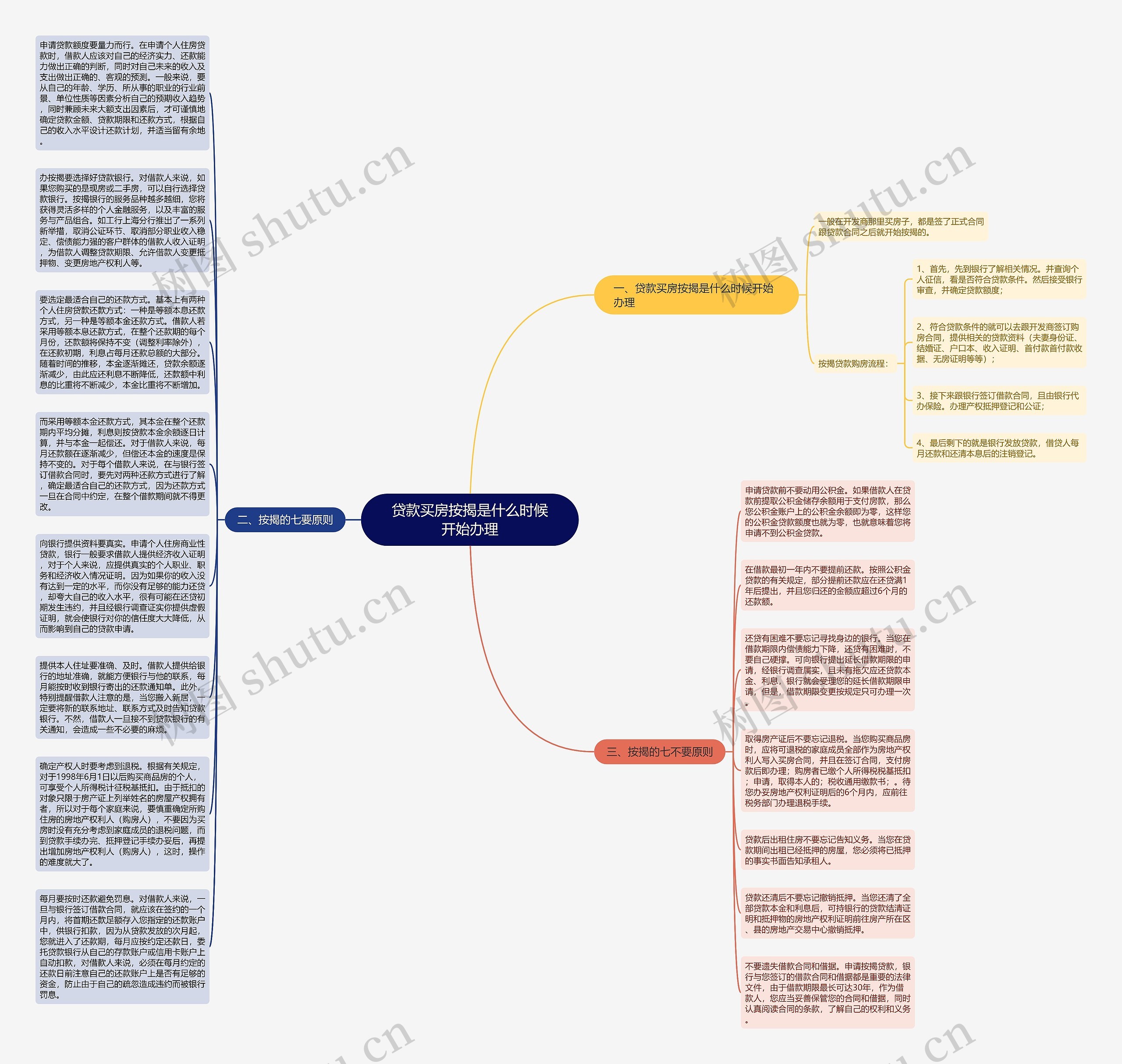 贷款买房按揭是什么时候开始办理思维导图