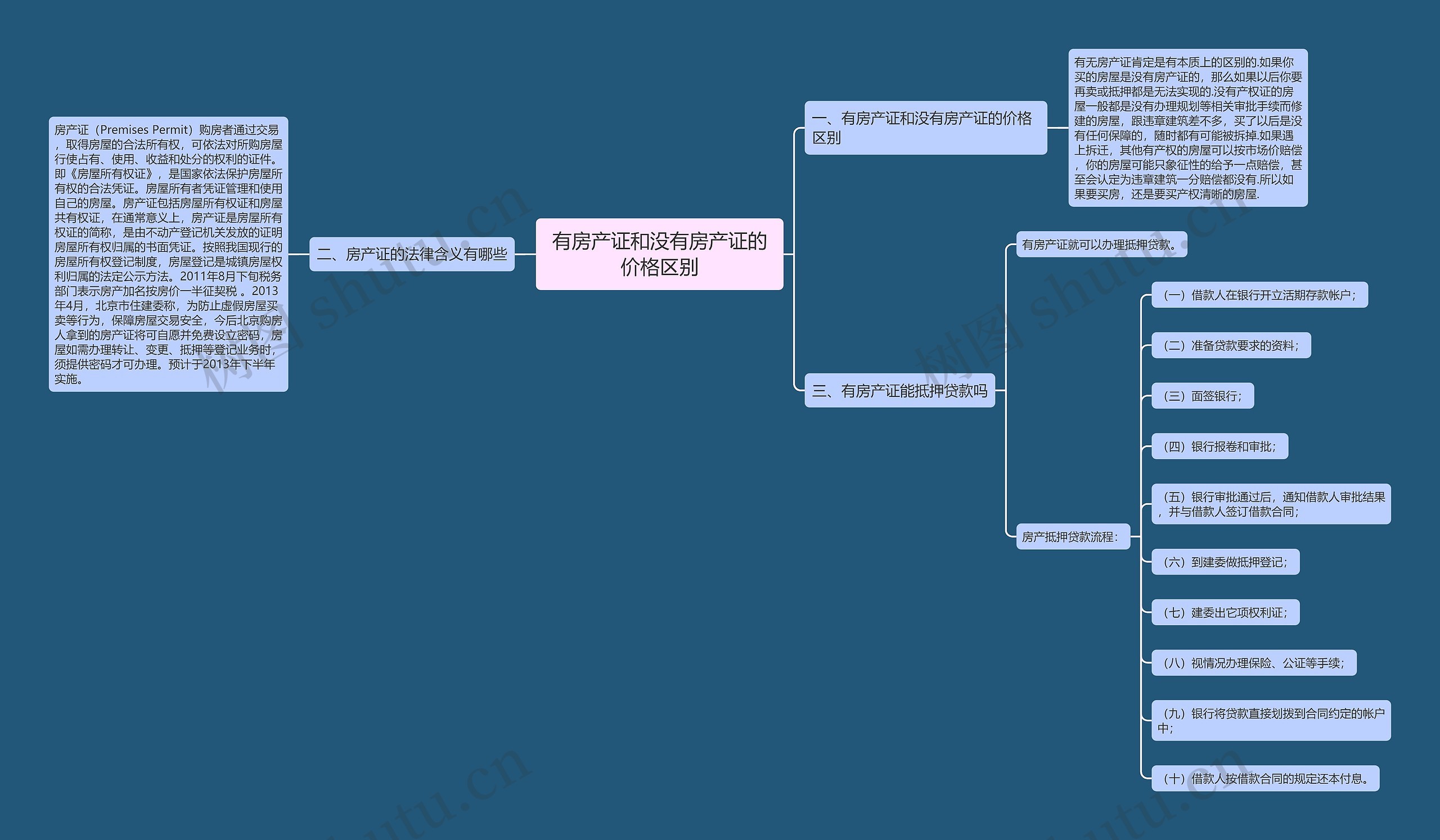 有房产证和没有房产证的价格区别思维导图