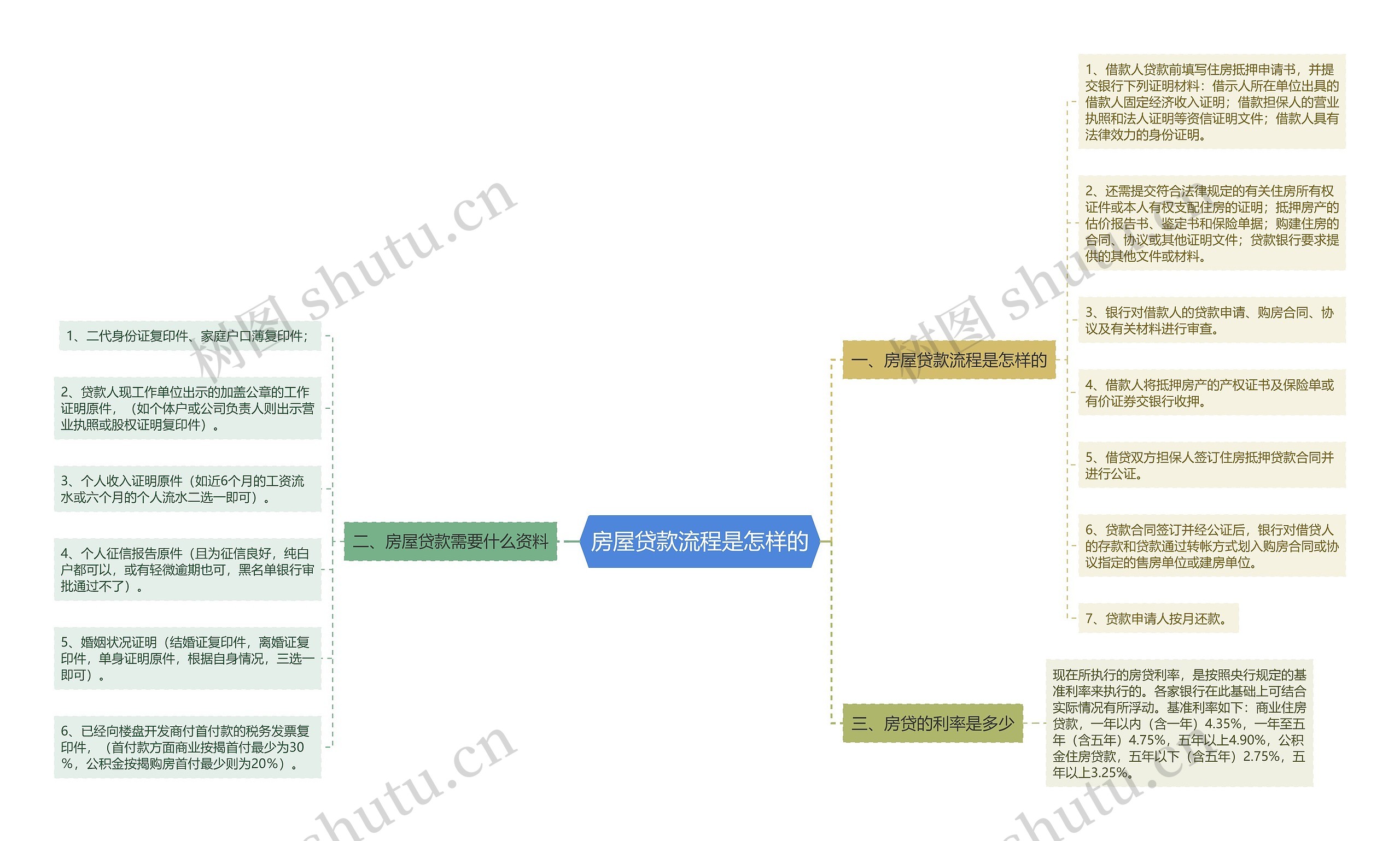房屋贷款流程是怎样的 房屋贷款流程是怎样的